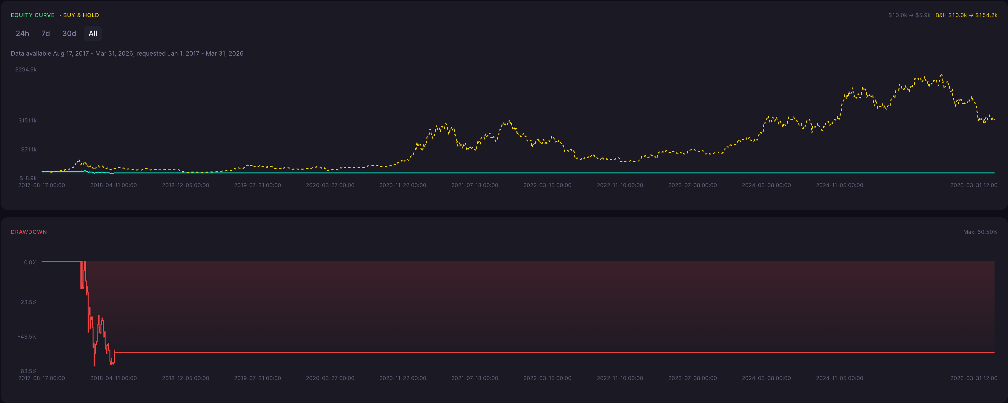 BTC Bullish Doji Star Strategy 12 Hour Backtest Results