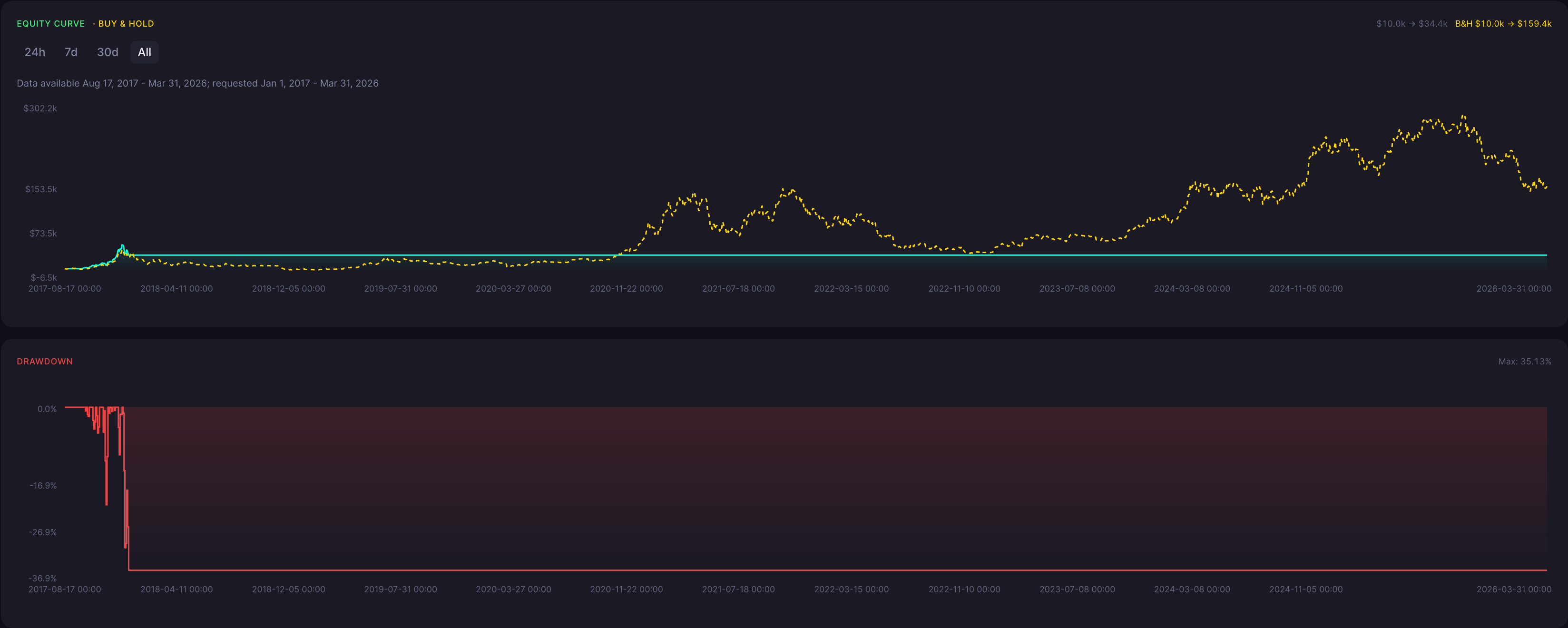 BTC Bullish Doji Star Strategy Daily Backtest Results