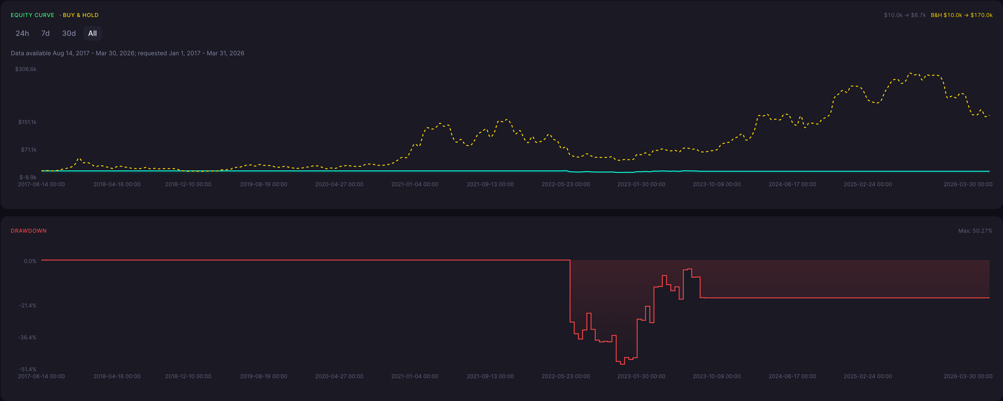 BTC Bullish Doji Star Strategy Weekly Backtest Results