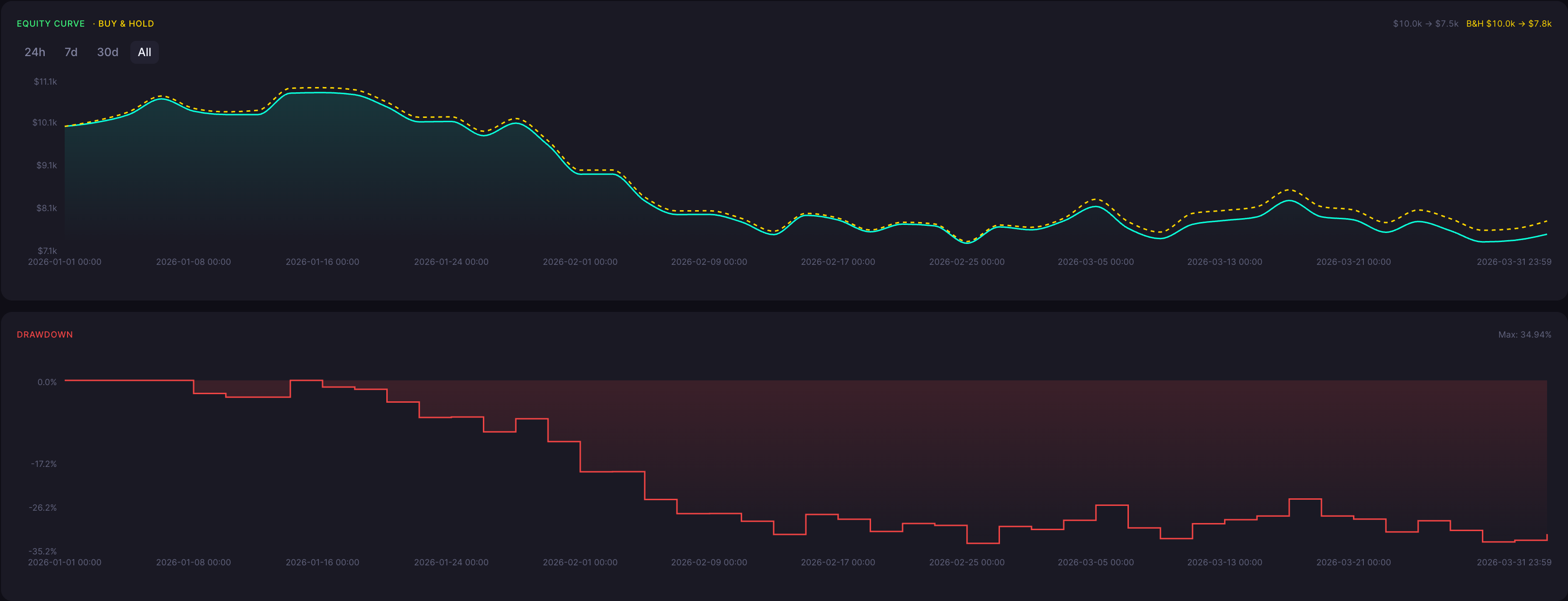 BTC Bearish Doji Star Strategy 1 Minute Backtest Results