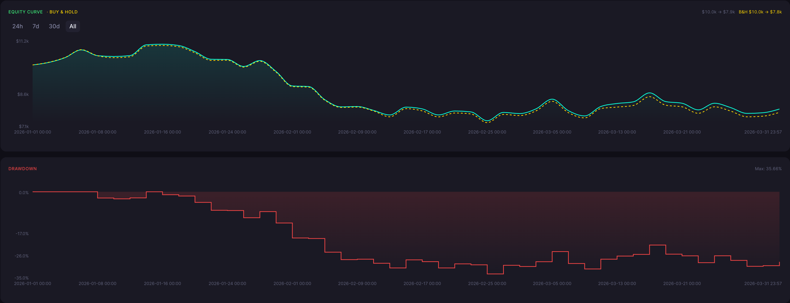 BTC Bearish Doji Star Strategy 3 Minute Backtest Results