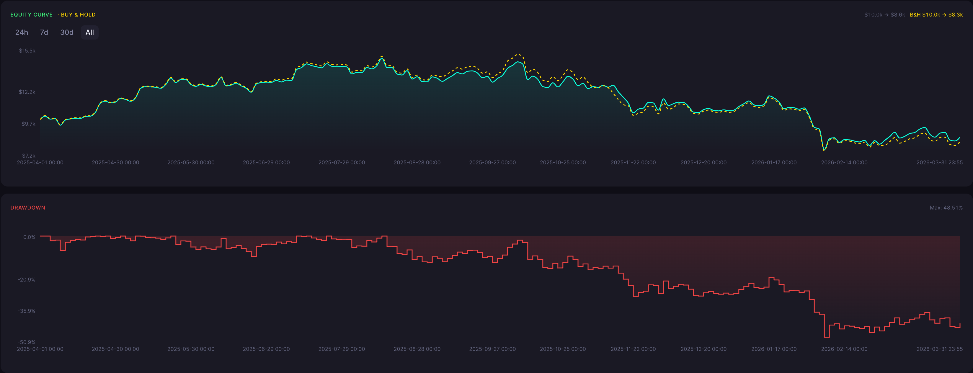 BTC Bearish Doji Star Strategy 5 Minute Backtest Results