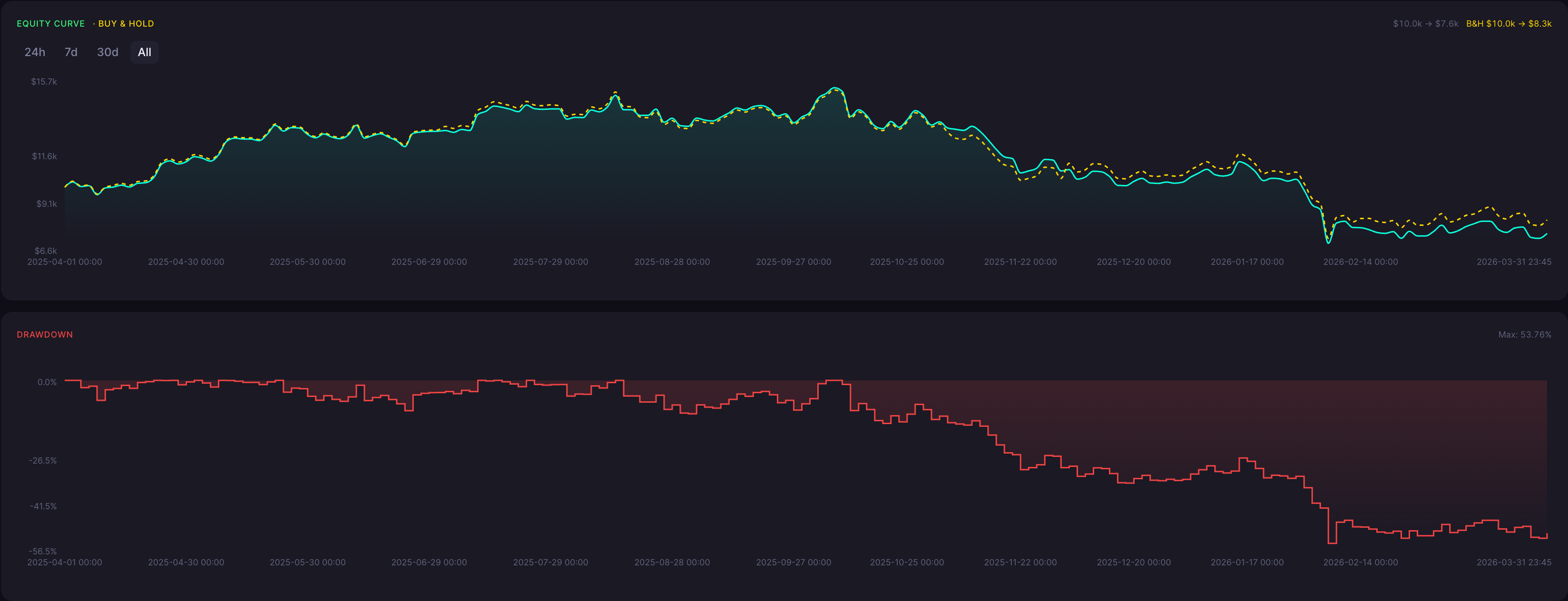 BTC Bearish Doji Star Strategy 15 Minute Backtest Results
