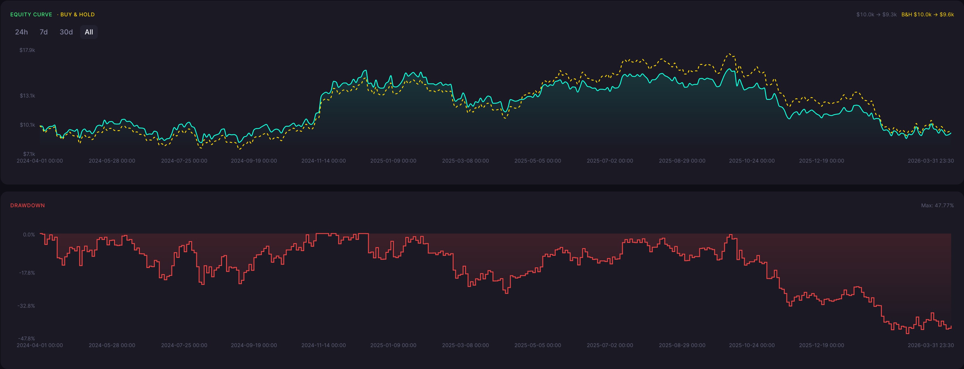BTC Bearish Doji Star Strategy 30 Minute Backtest Results