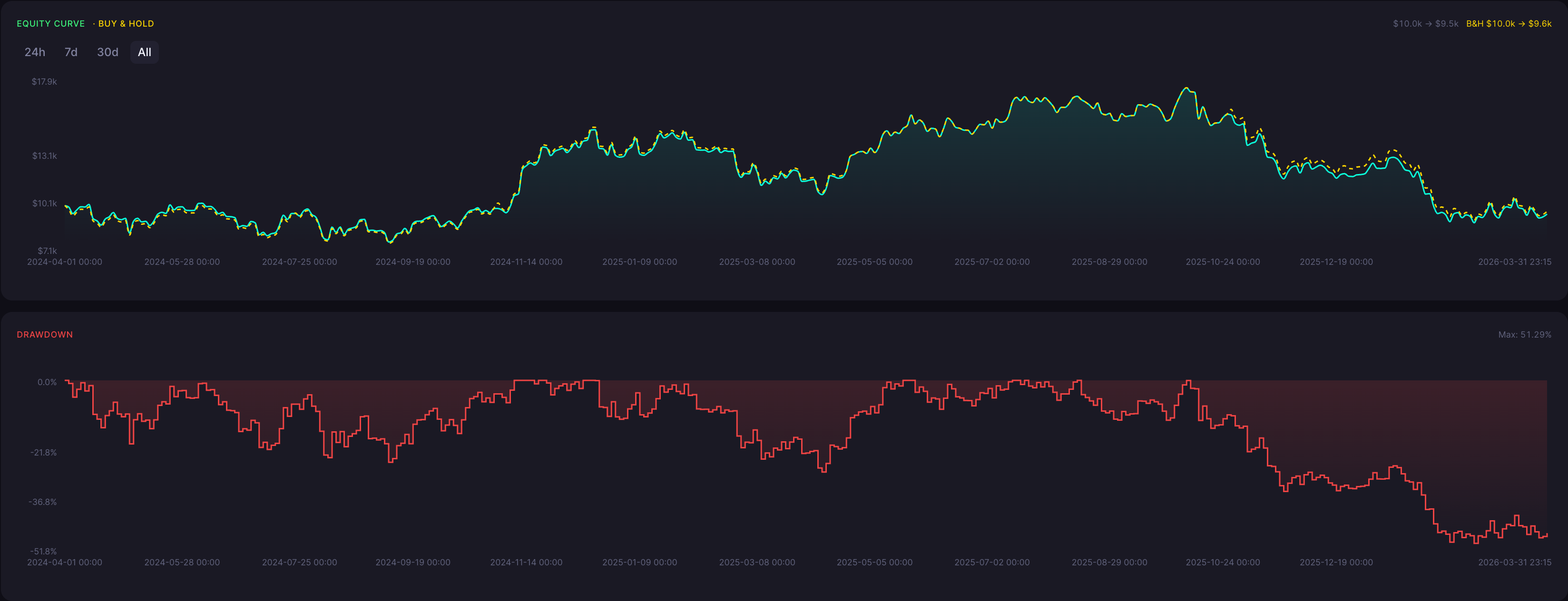 BTC Bearish Doji Star Strategy 45 Minute Backtest Results
