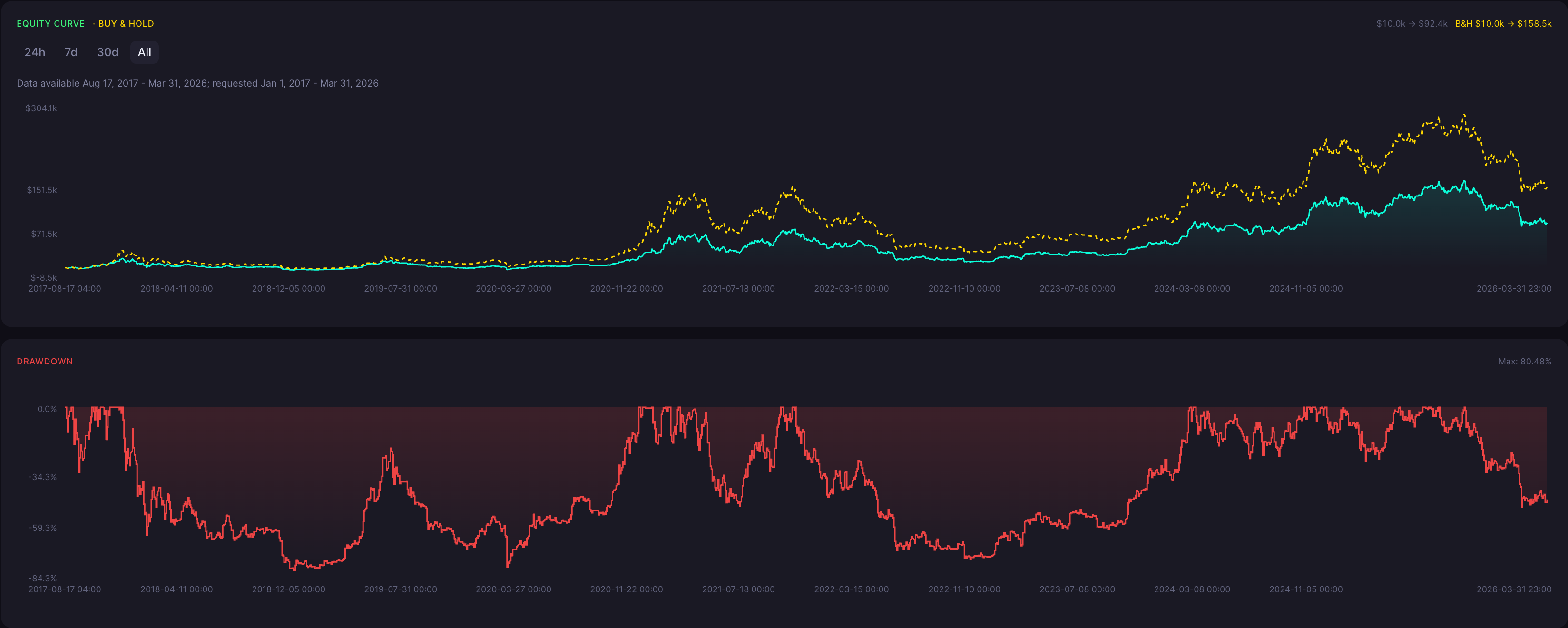 BTC Bearish Doji Star Strategy 1 Hour Backtest Results