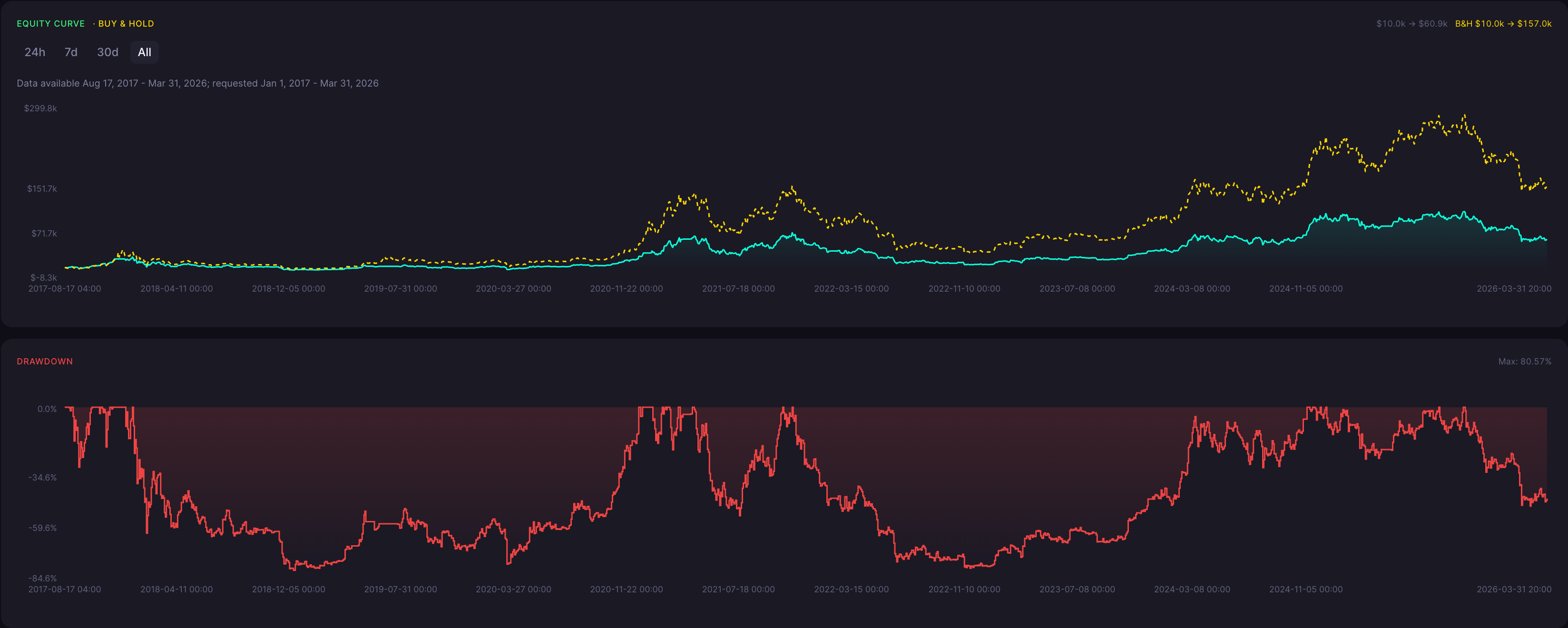 BTC Bearish Doji Star Strategy 4 Hour Backtest Results