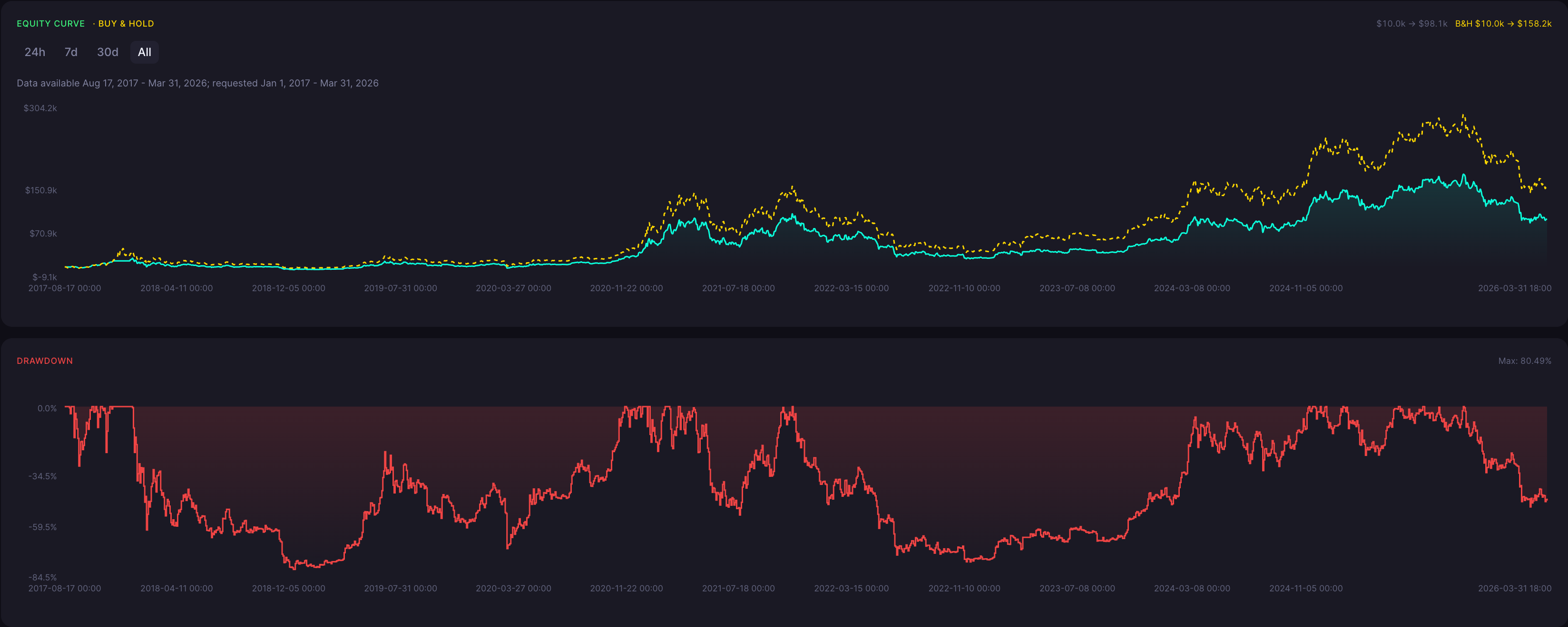 BTC Bearish Doji Star Strategy 6 Hour Backtest Results