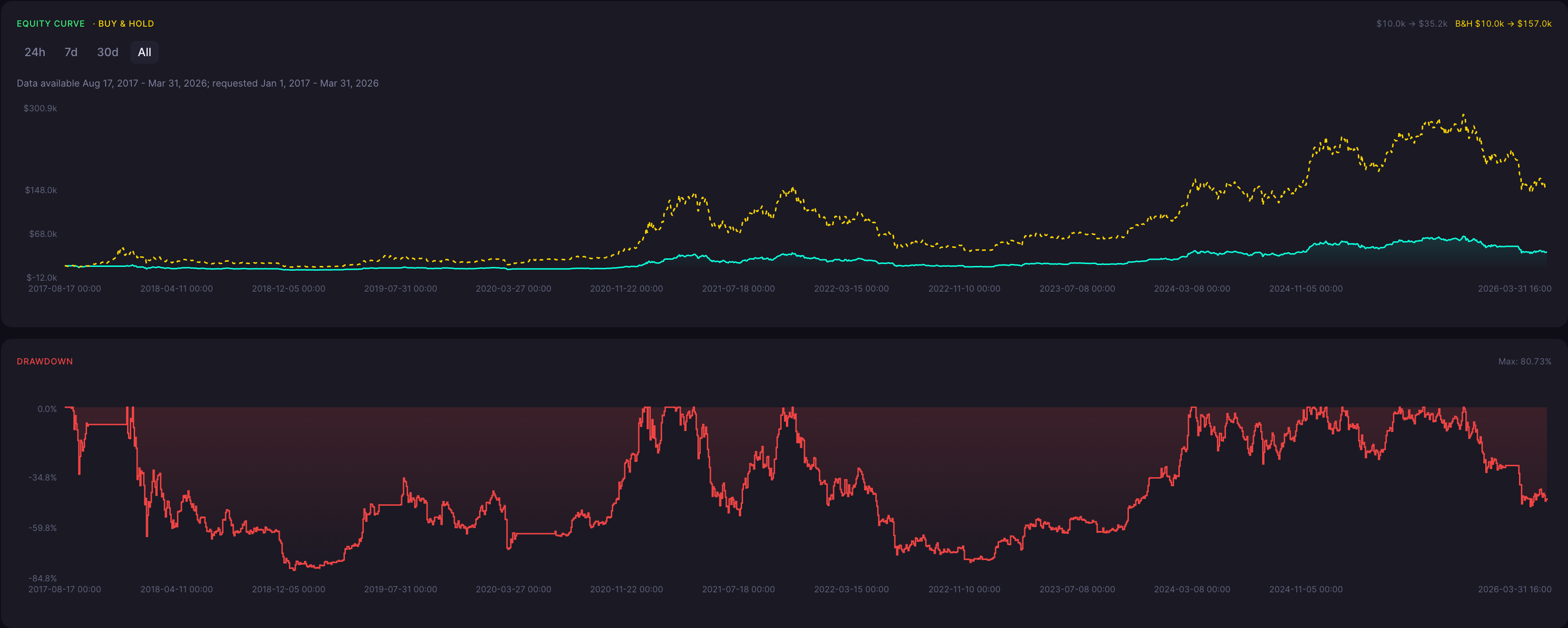 BTC Bearish Doji Star Strategy 8 Hour Backtest Results