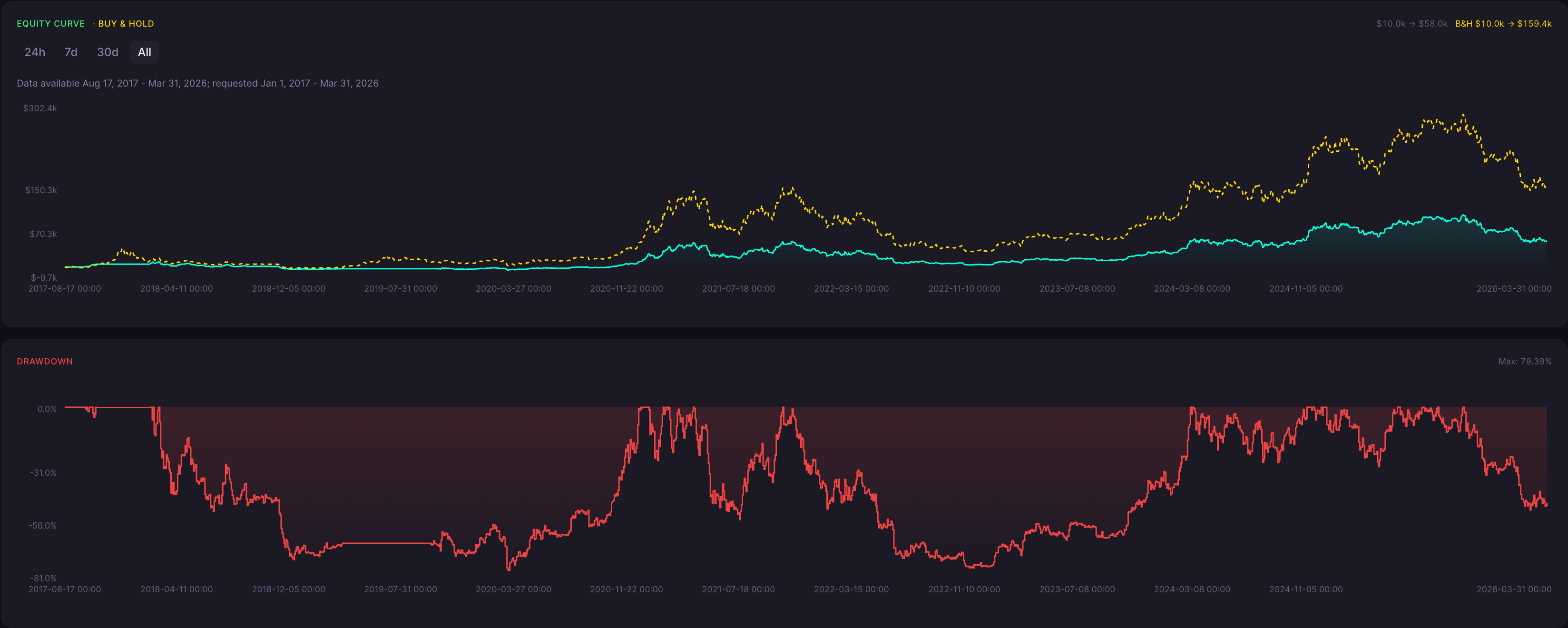 BTC Bearish Doji Star Strategy Daily Backtest Results