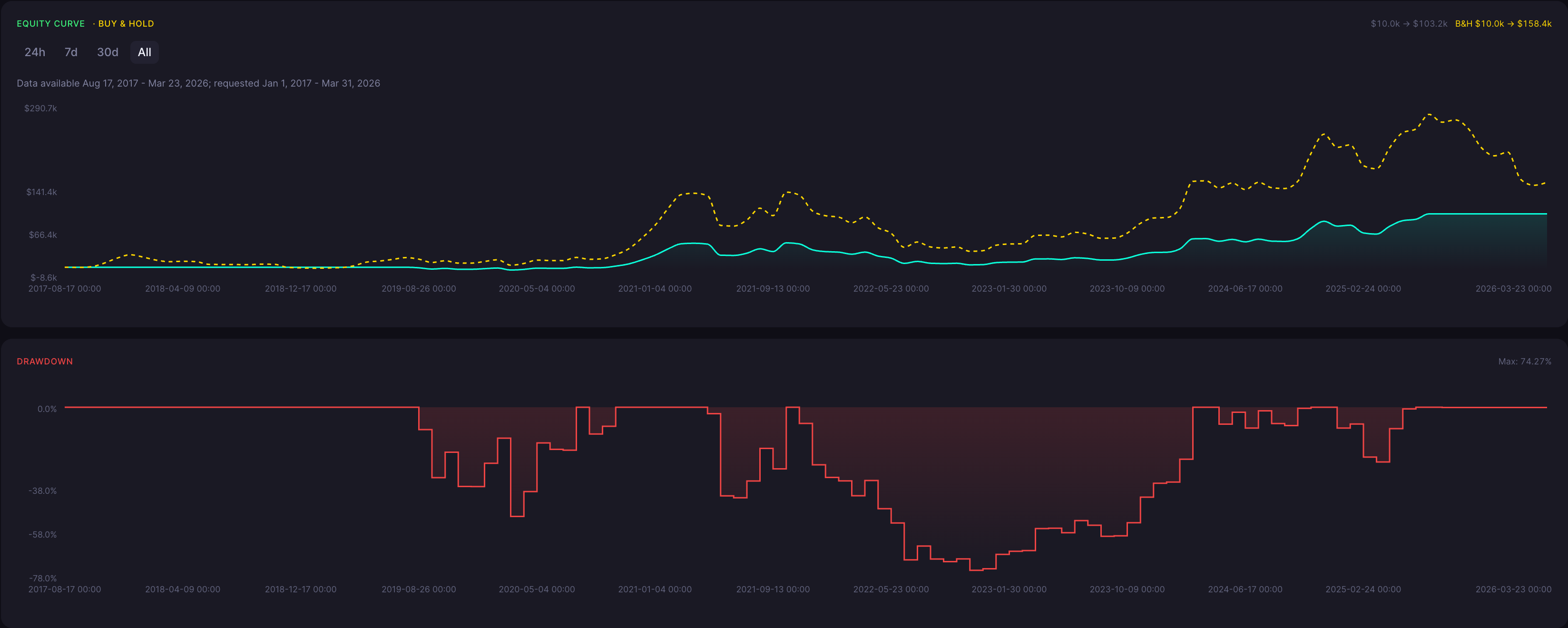 BTC Bearish Doji Star Strategy 2 Week Backtest Results