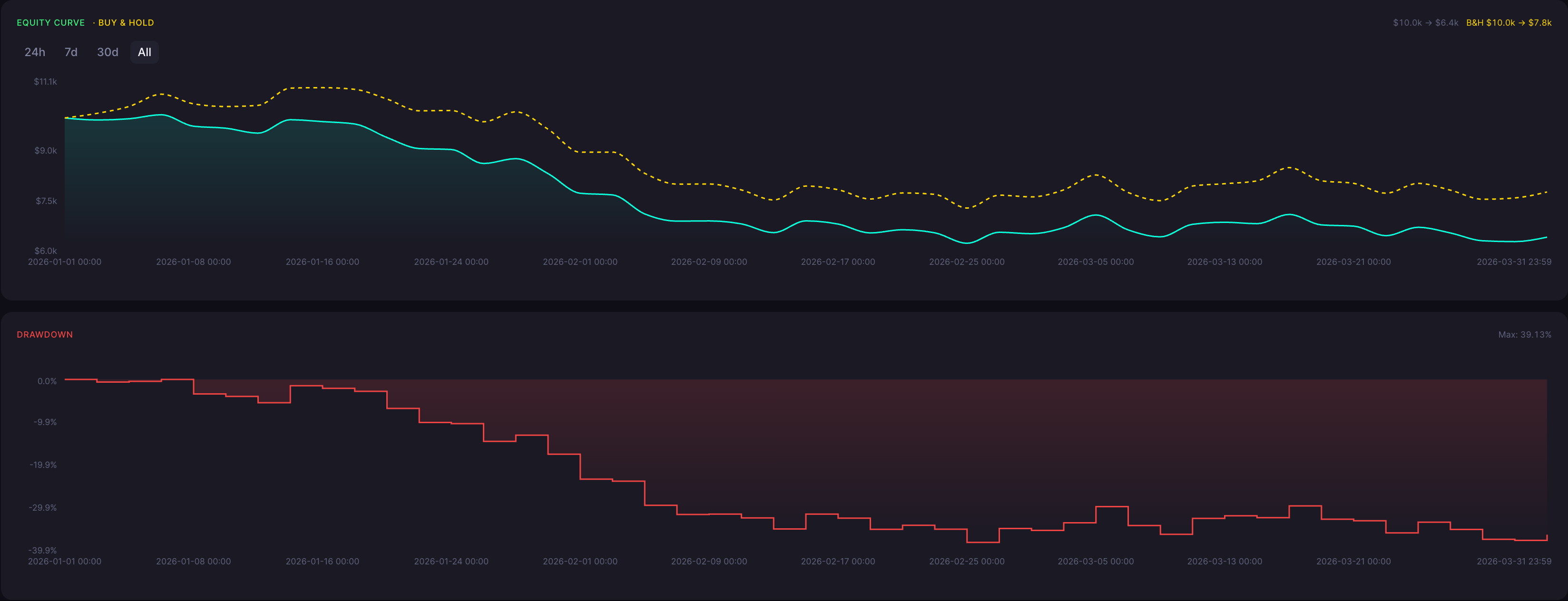 BTC Descending Hawk Strategy 1 Minute Backtest Results