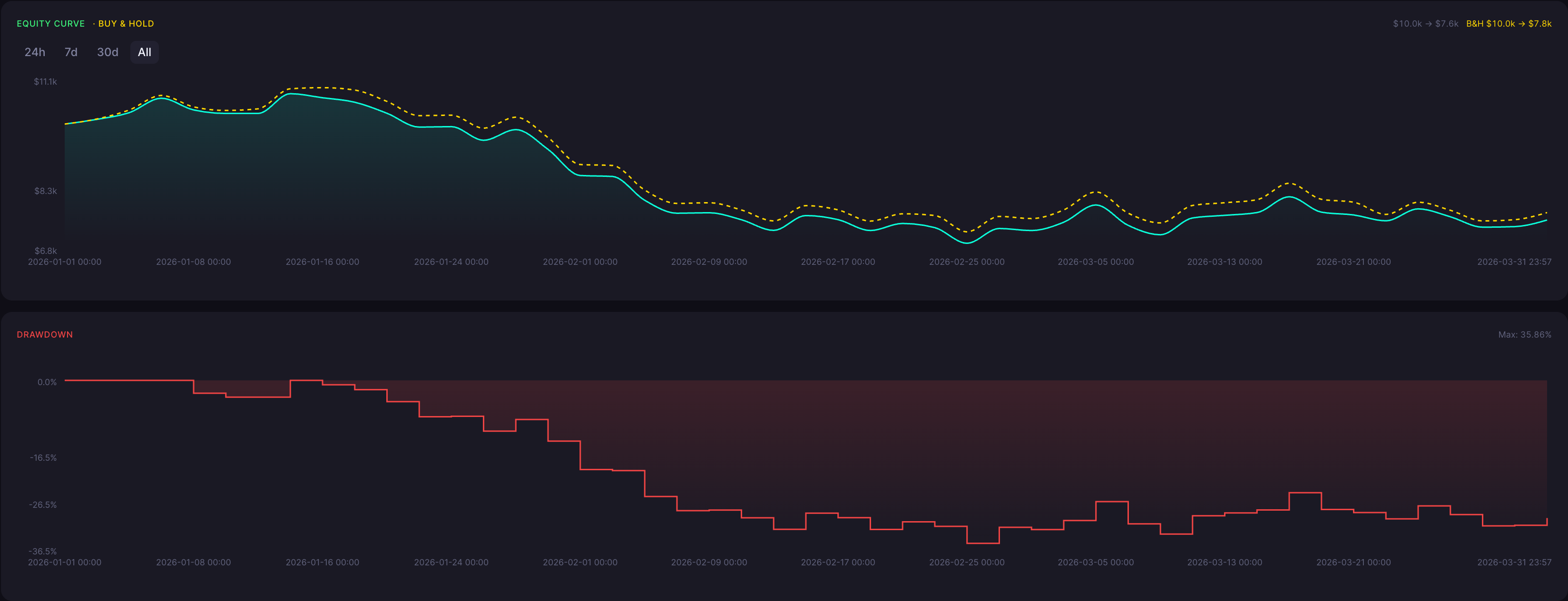 BTC Descending Hawk Strategy 3 Minute Backtest Results