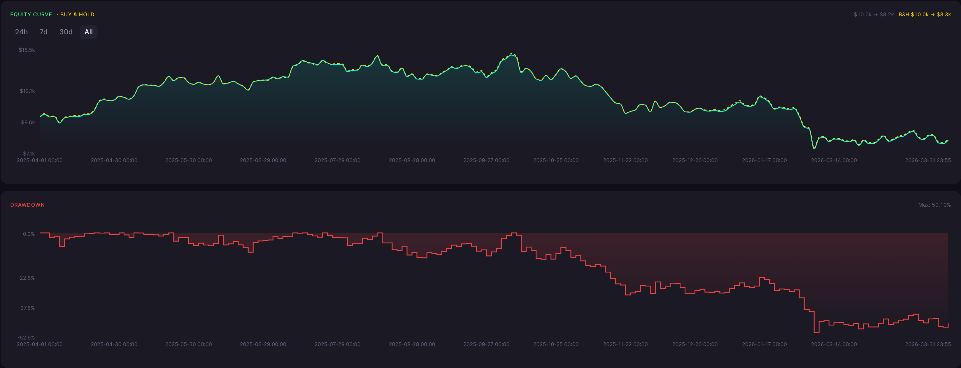 BTC Descending Hawk Strategy 5 Minute Backtest Results