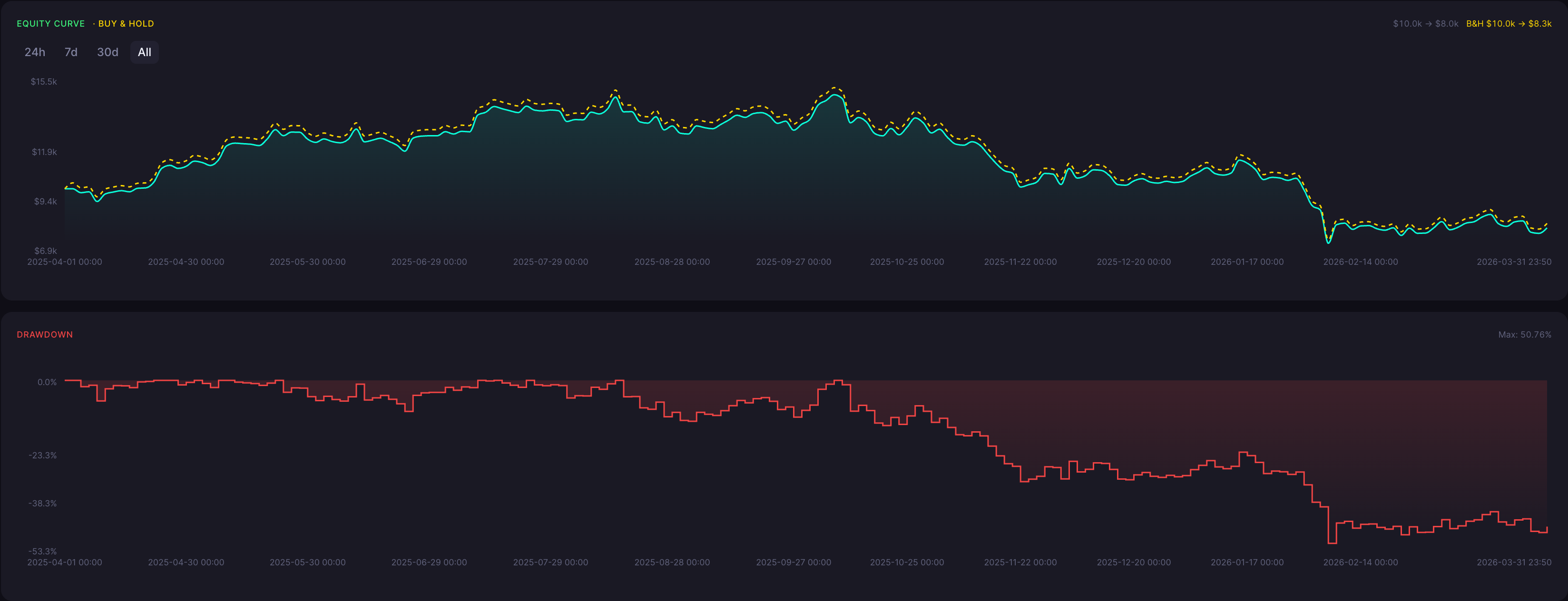 BTC Descending Hawk Strategy 10 Minute Backtest Results