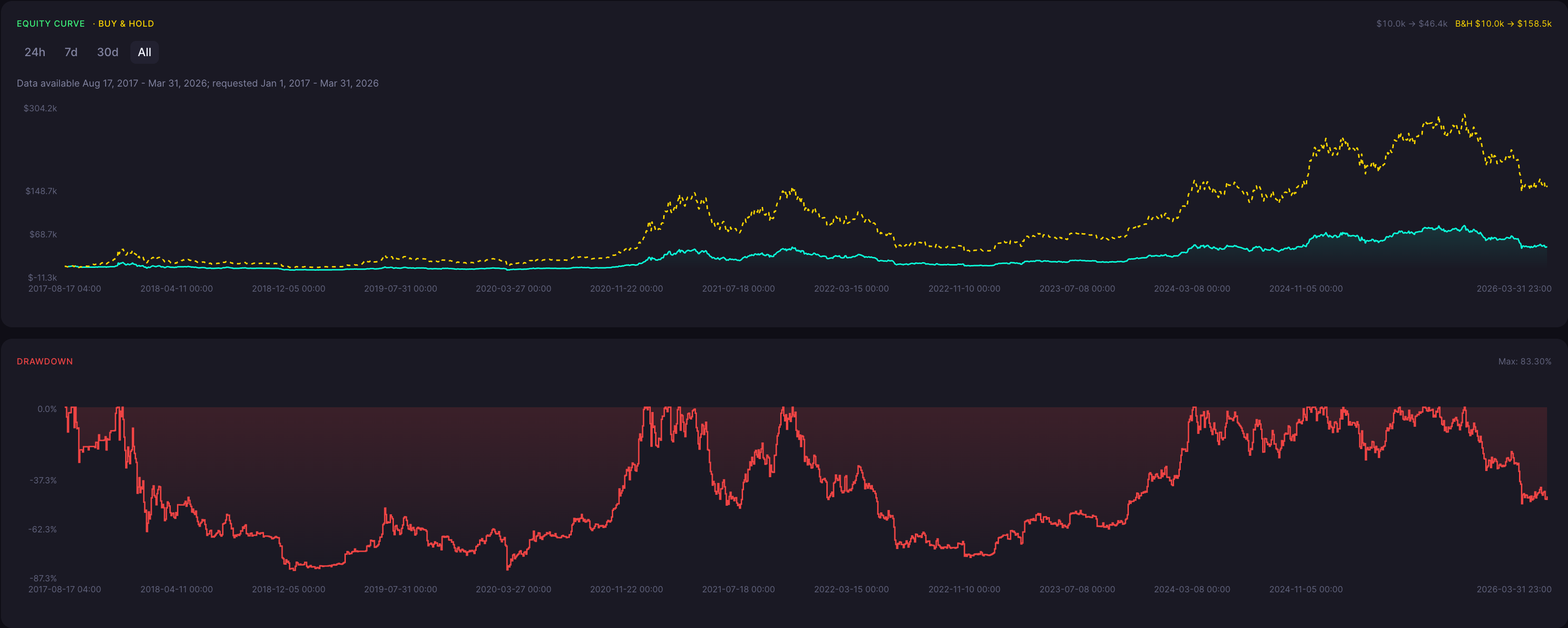 BTC Descending Hawk Strategy 1 Hour Backtest Results