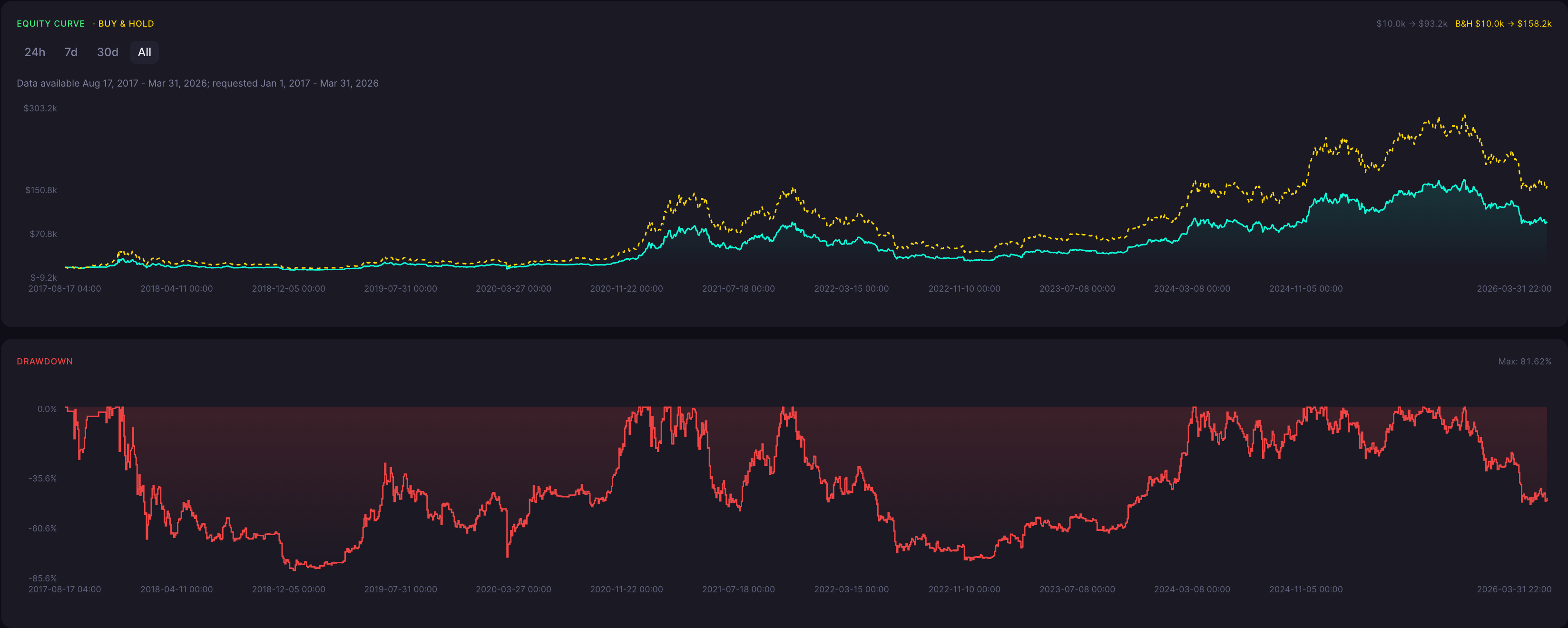 BTC Descending Hawk Strategy 2 Hour Backtest Results