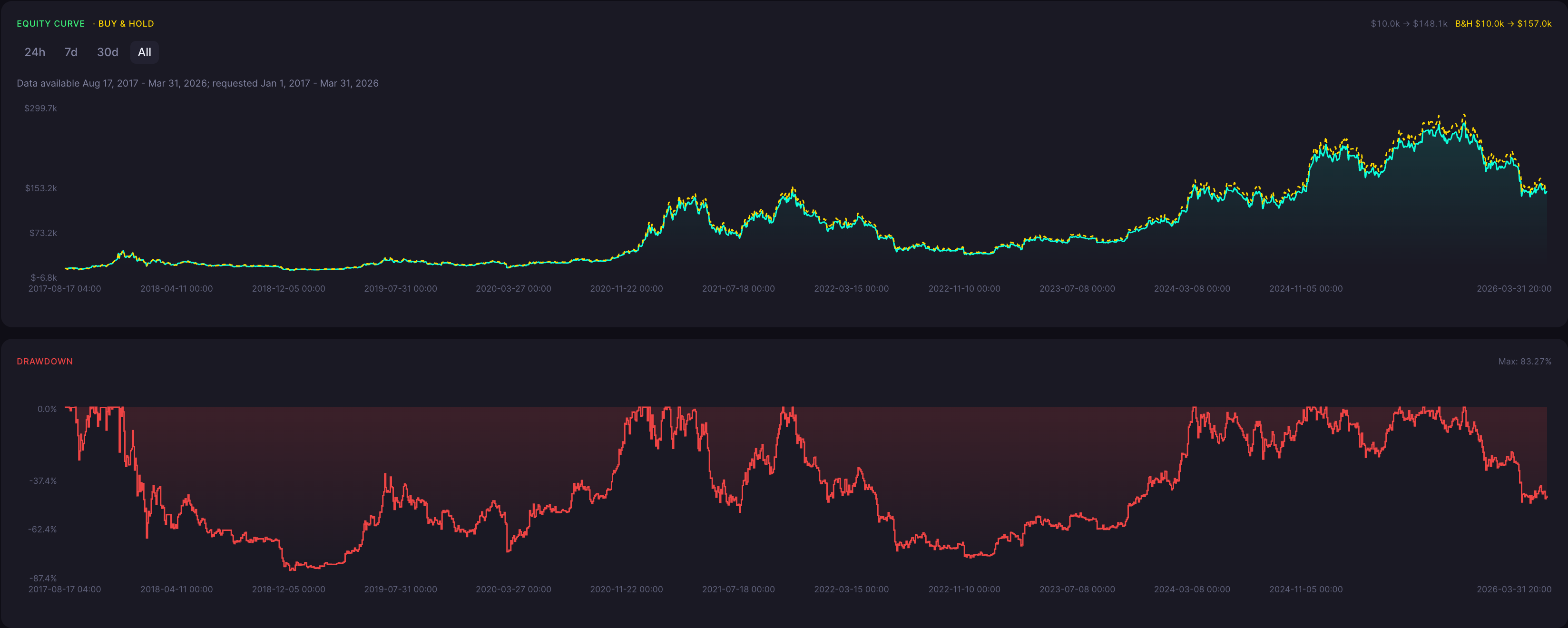 BTC Descending Hawk Strategy 4 Hour Backtest Results