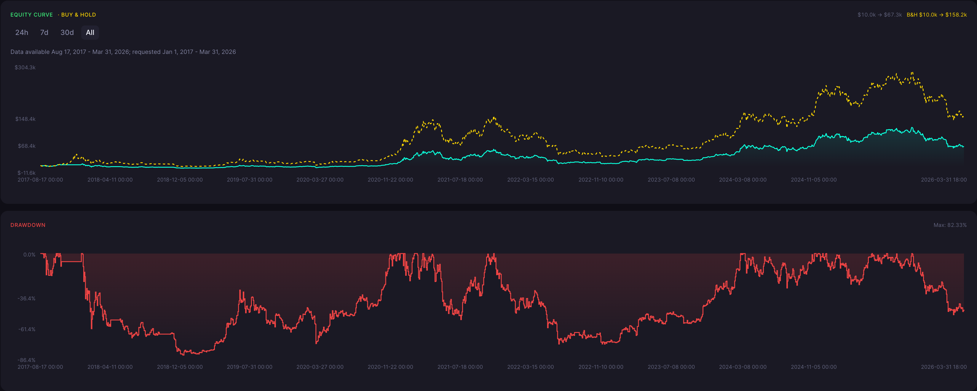 BTC Descending Hawk Strategy 6 Hour Backtest Results