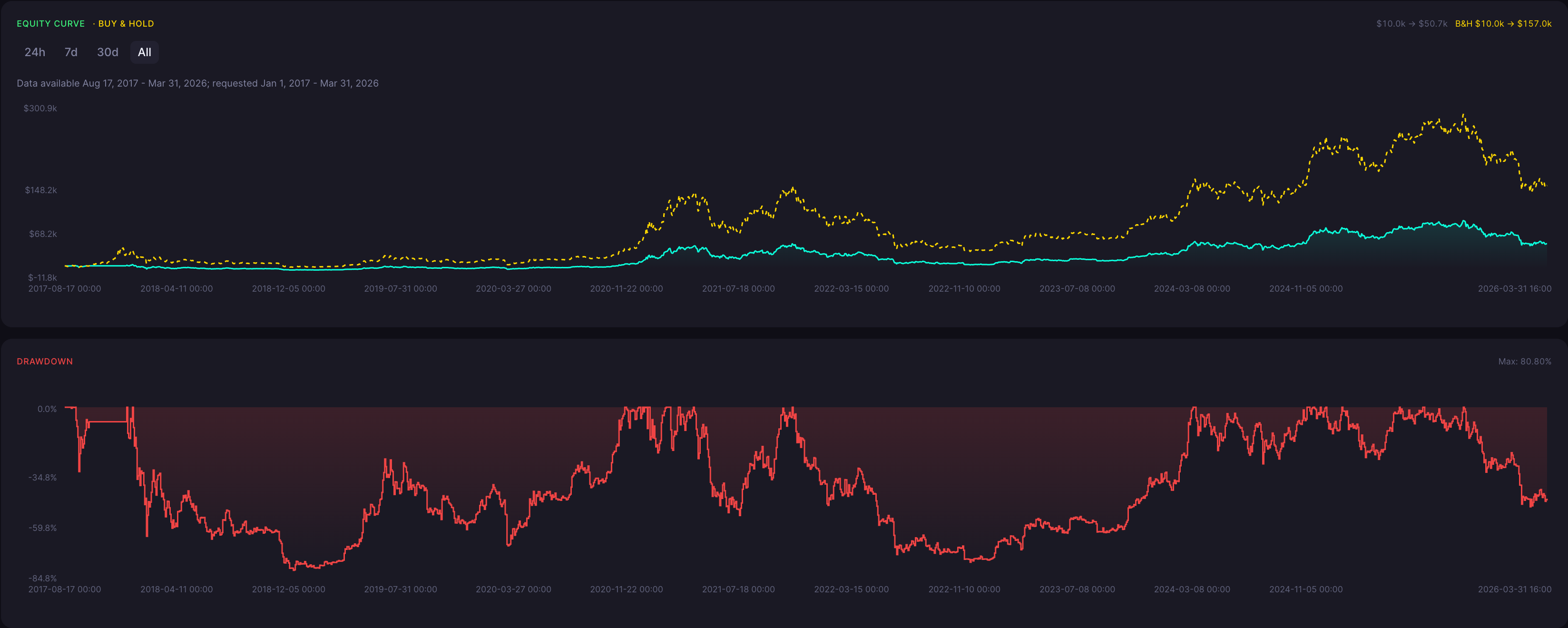 BTC Descending Hawk Strategy 8 Hour Backtest Results