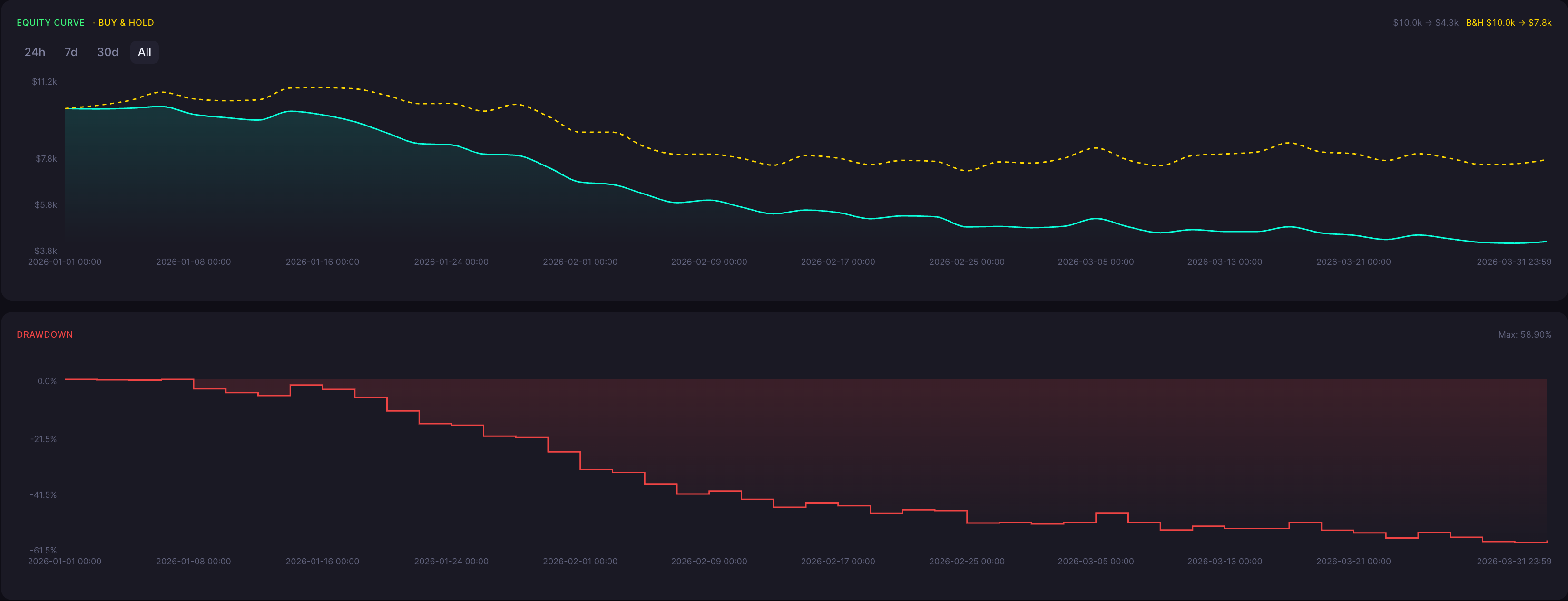 BTC Dark Cloud Cover Strategy 1 Minute Backtest Results