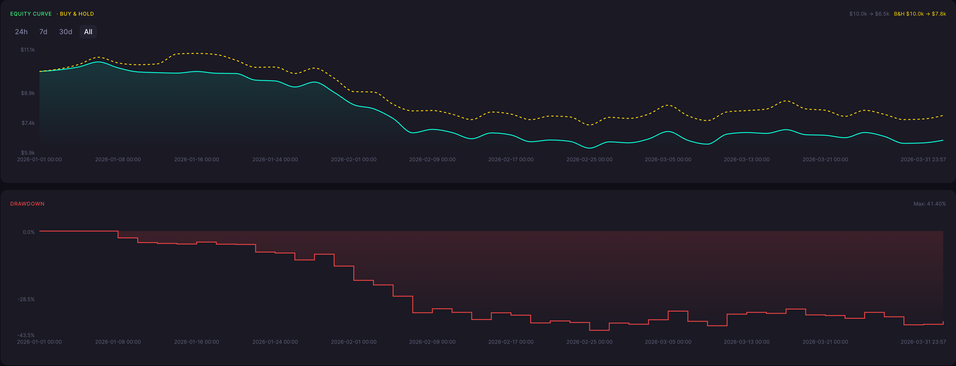 BTC Dark Cloud Cover Strategy 3 Minute Backtest Results