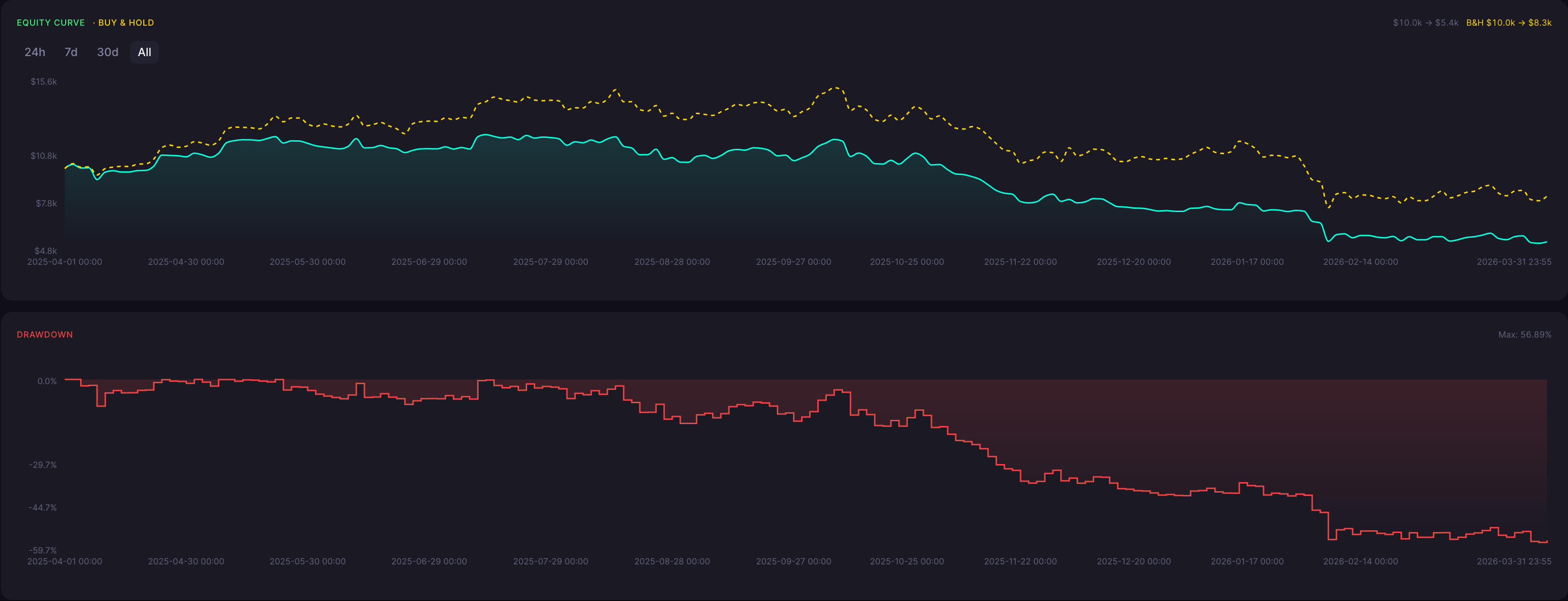 BTC Dark Cloud Cover Strategy 5 Minute Backtest Results