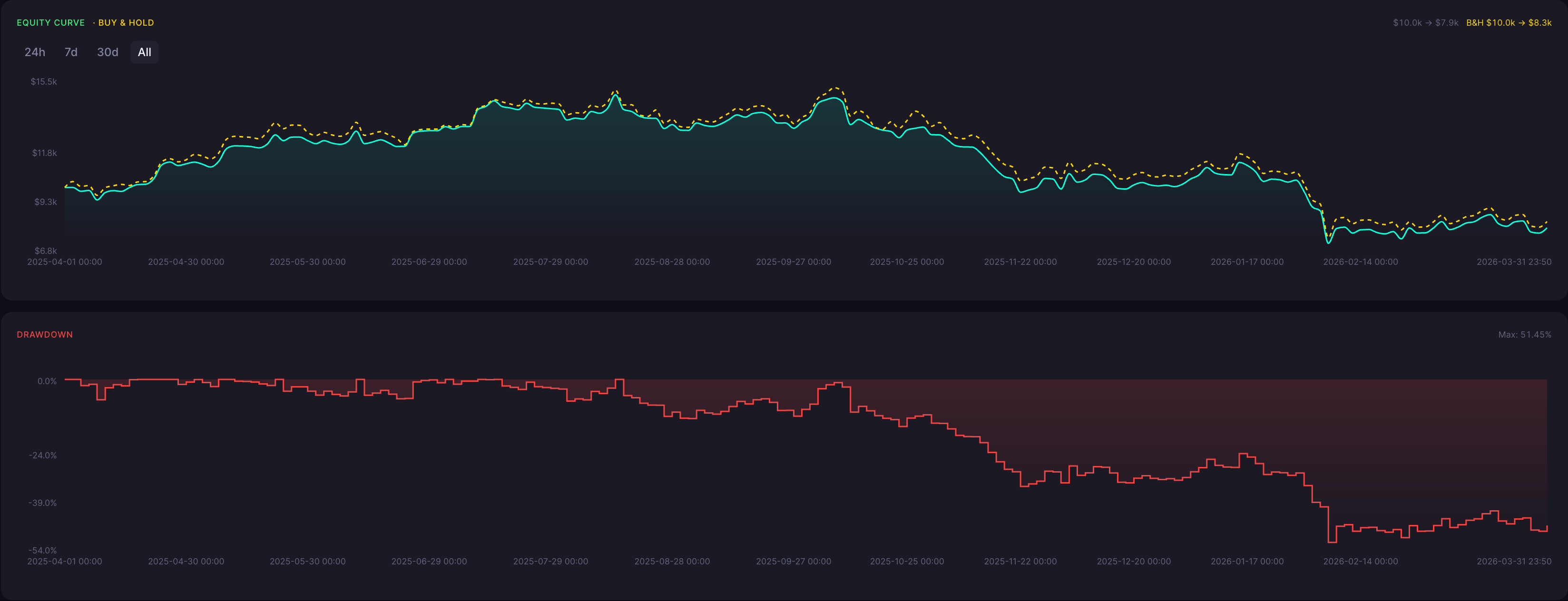 BTC Dark Cloud Cover Strategy 10 Minute Backtest Results