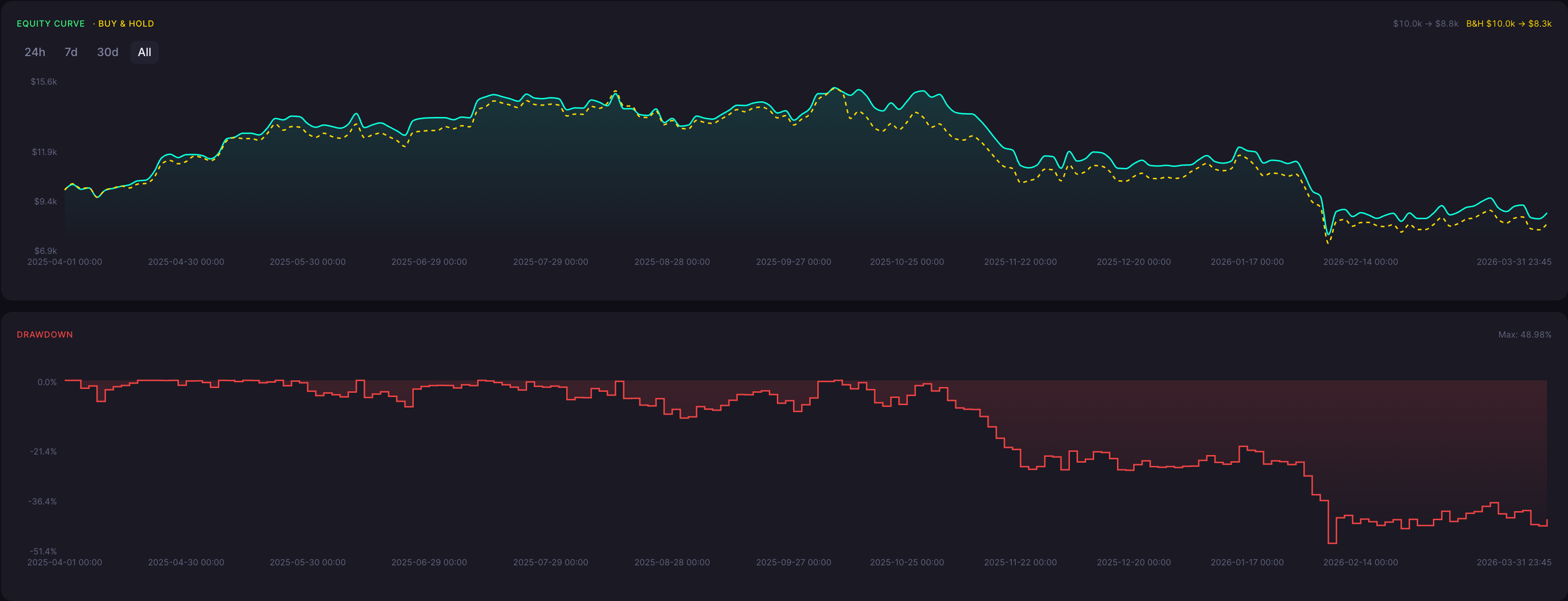 BTC Dark Cloud Cover Strategy 15 Minute Backtest Results