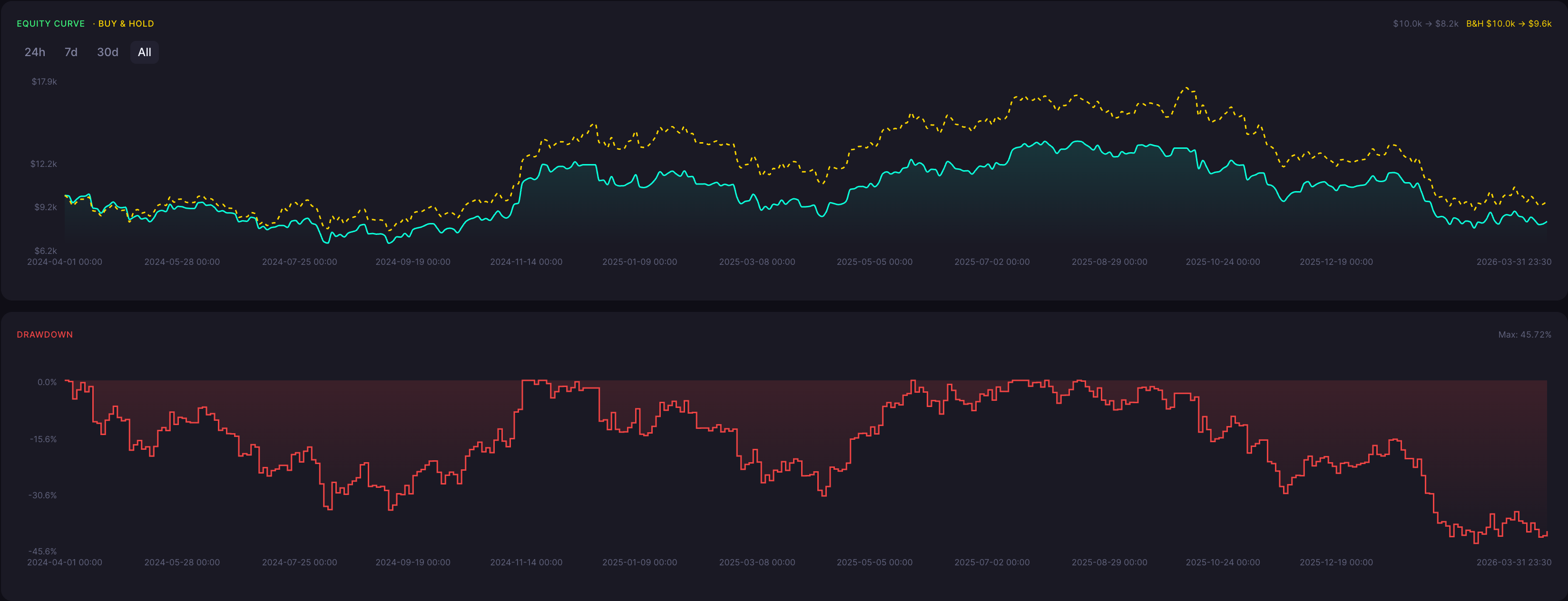 BTC Dark Cloud Cover Strategy 30 Minute Backtest Results