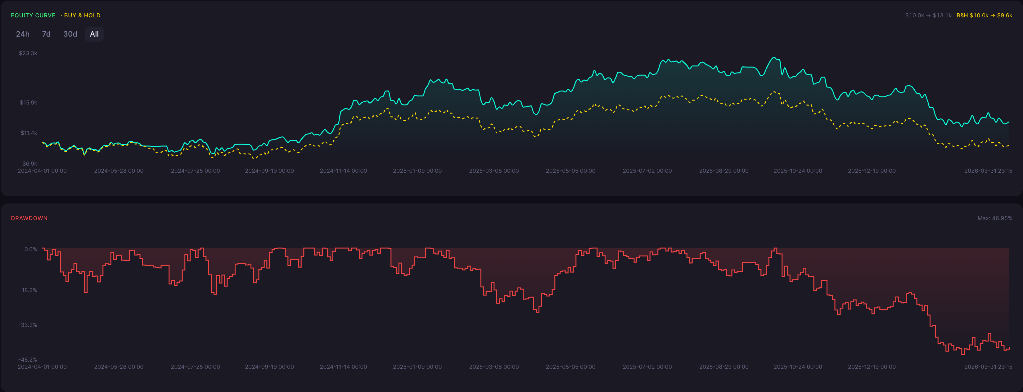 BTC Dark Cloud Cover Strategy 45 Minute Backtest Results