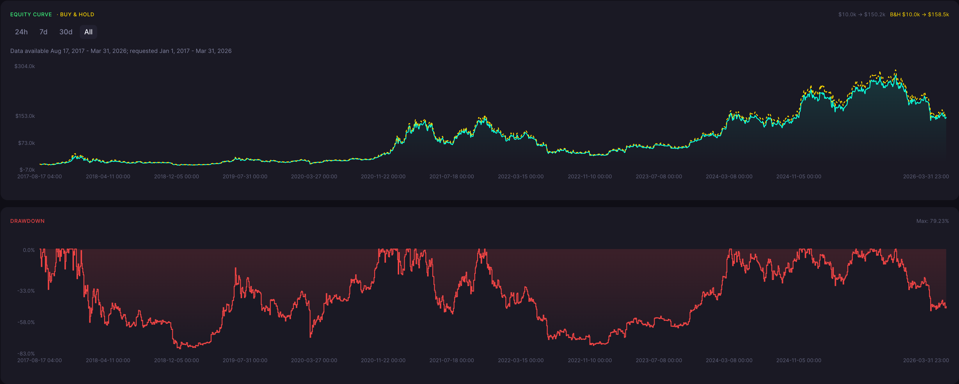 BTC Dark Cloud Cover Strategy 1 Hour Backtest Results