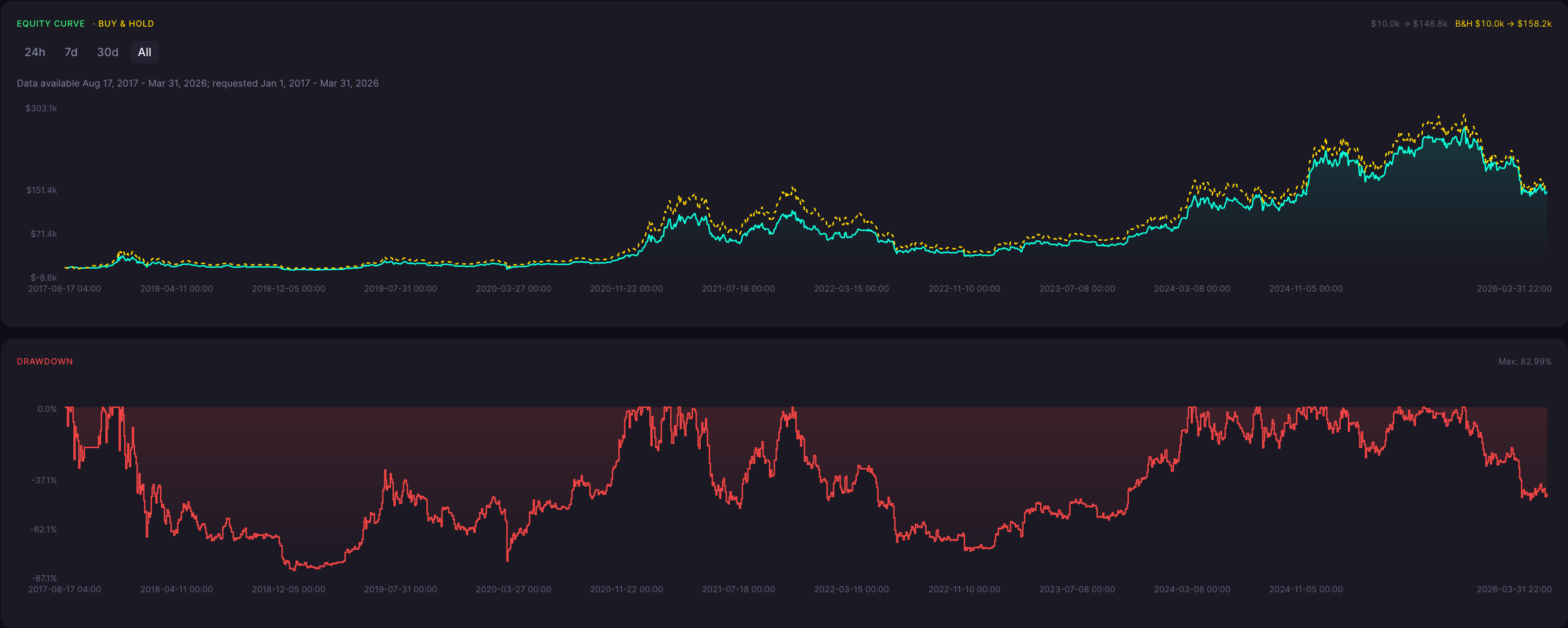 BTC Dark Cloud Cover Strategy 2 Hour Backtest Results