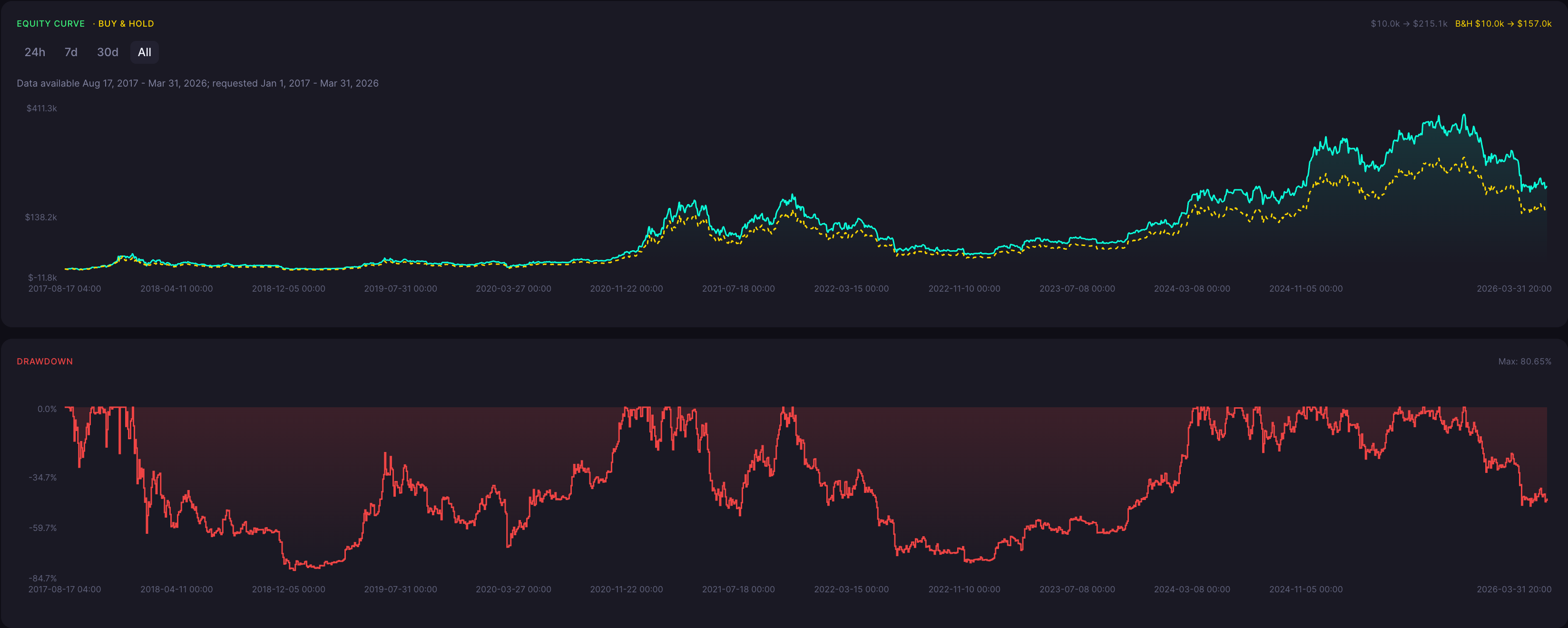BTC Dark Cloud Cover Strategy 4 Hour Backtest Results