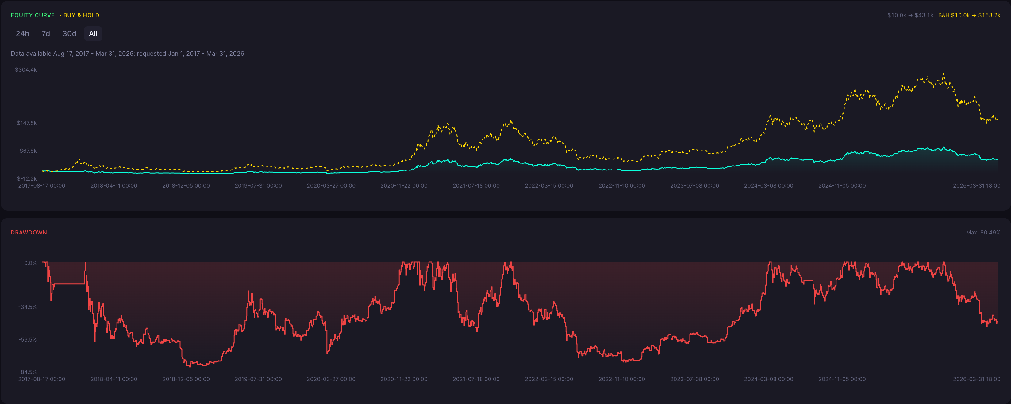 BTC Dark Cloud Cover Strategy 6 Hour Backtest Results
