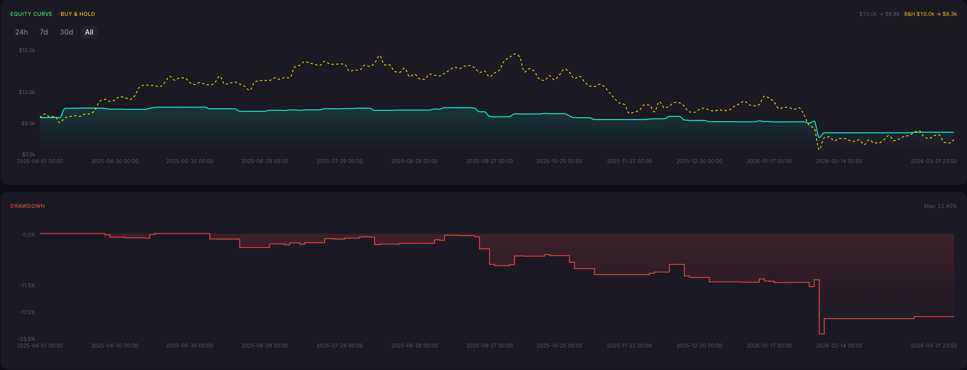 BTC Piercing Pattern Strategy 10 Minute Backtest Results