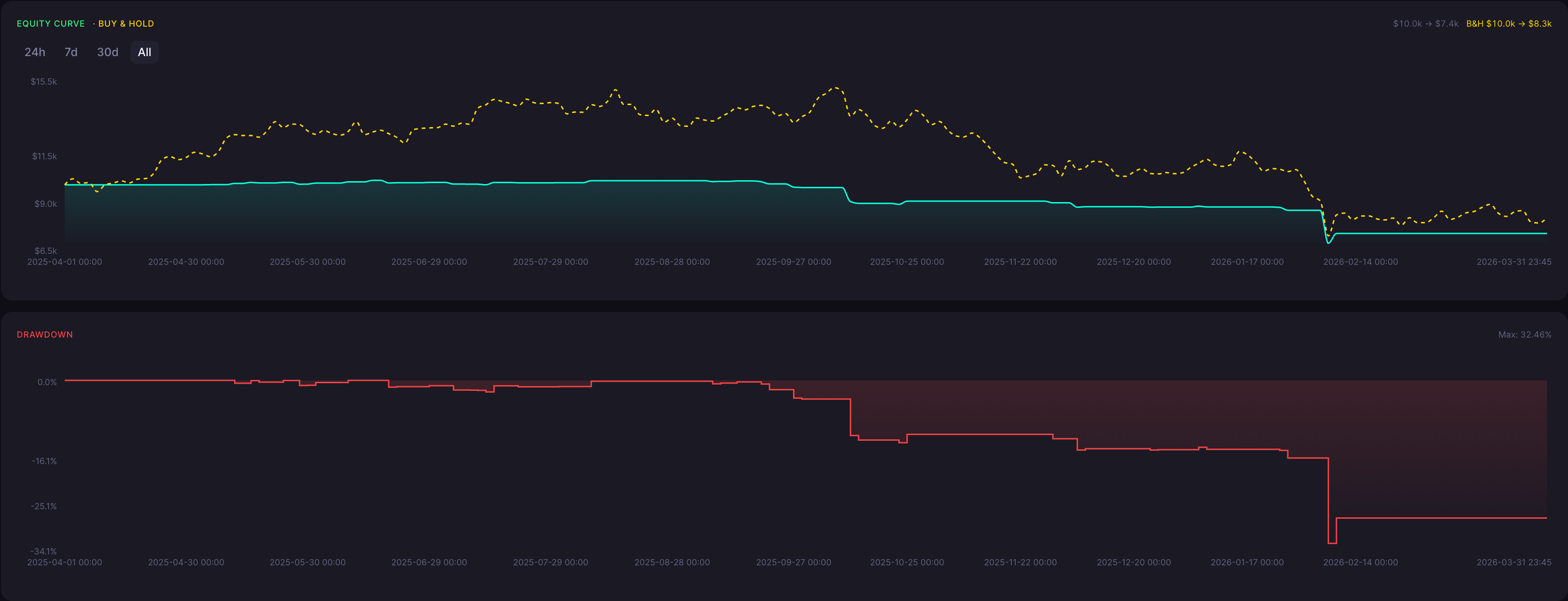 BTC Piercing Pattern Strategy 15 Minute Backtest Results