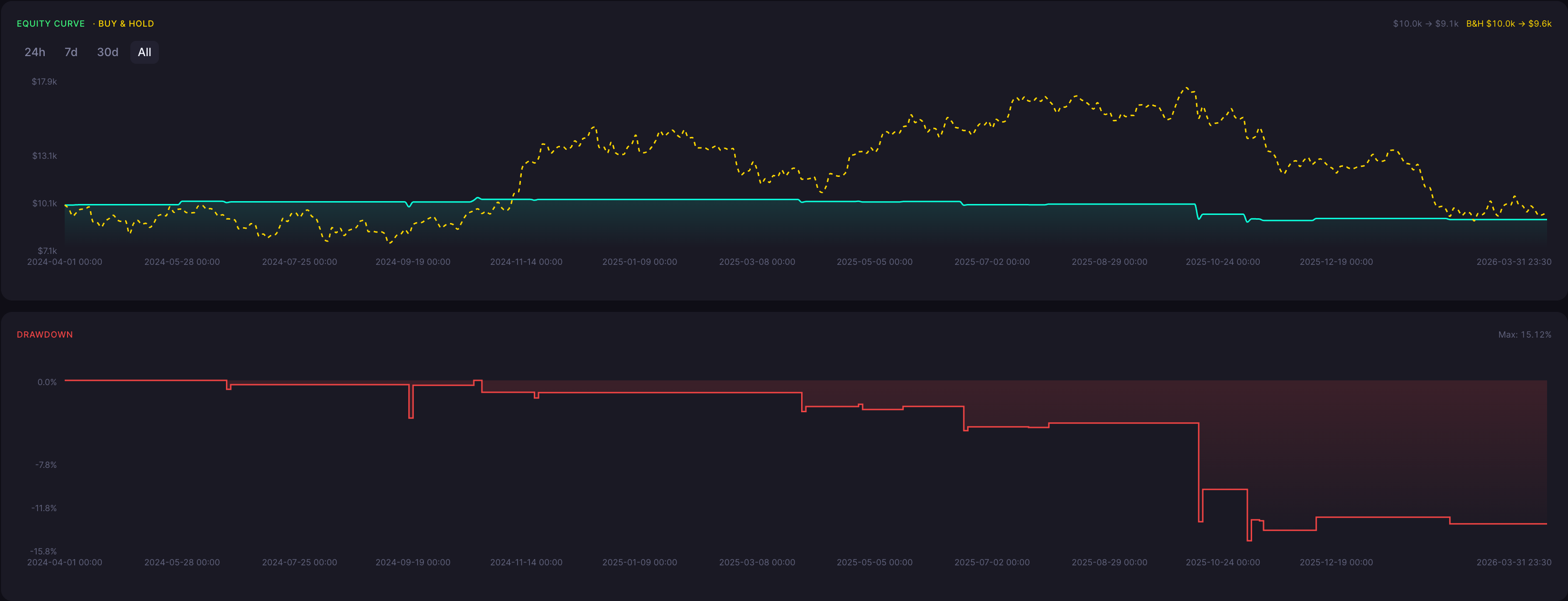 BTC Piercing Pattern Strategy 30 Minute Backtest Results