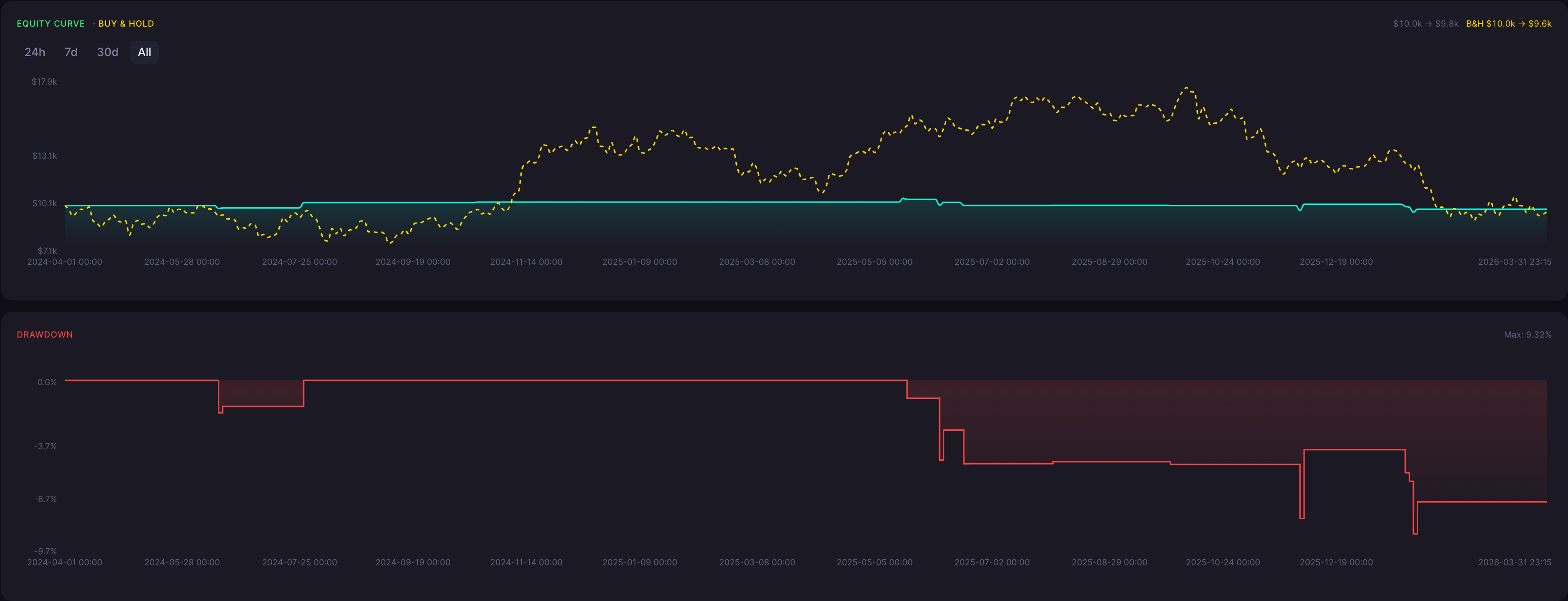 BTC Piercing Pattern Strategy 45 Minute Backtest Results