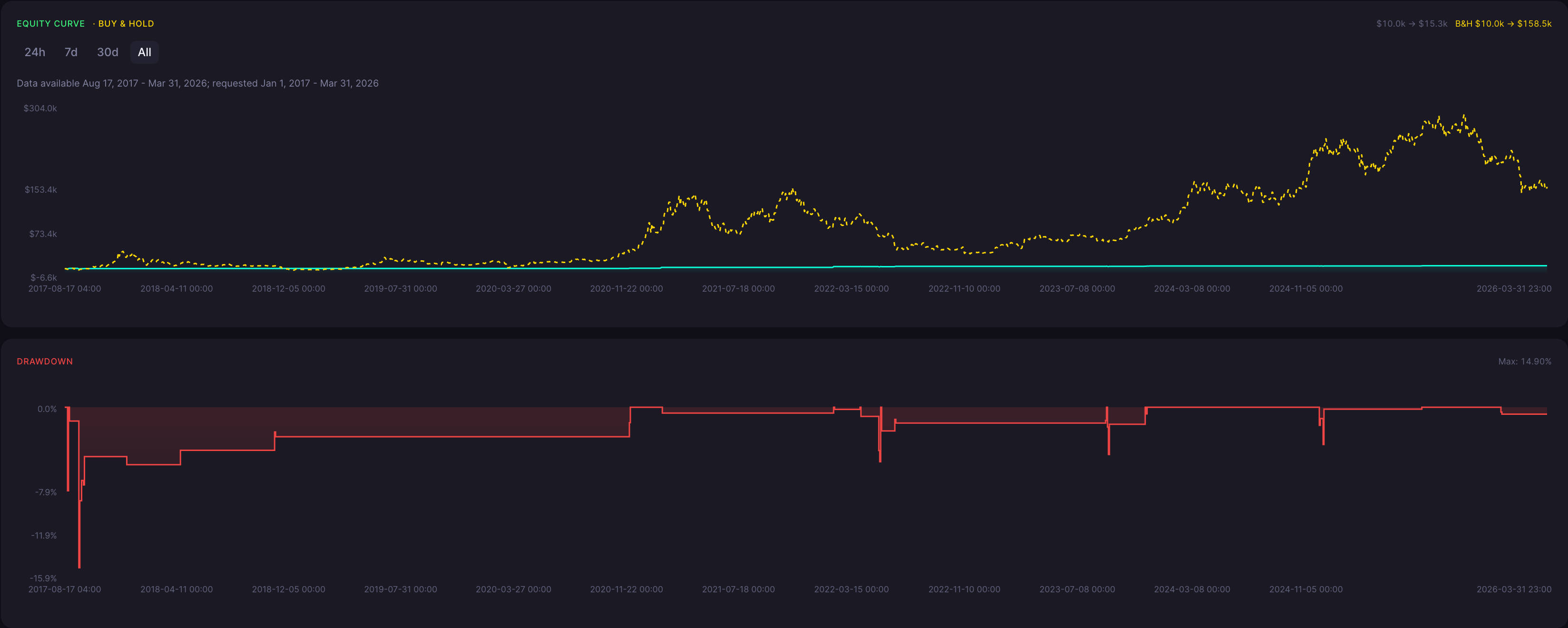 BTC Piercing Pattern Strategy 1 Hour Backtest Results