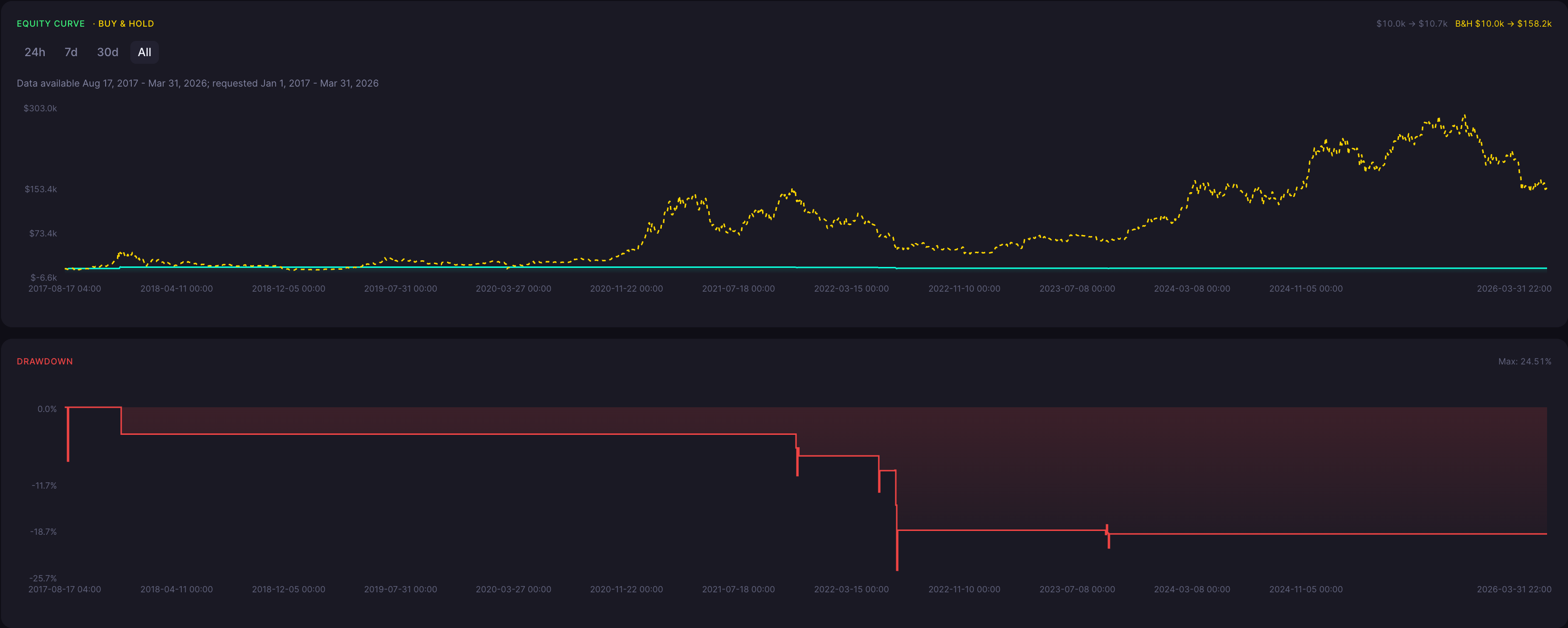 BTC Piercing Pattern Strategy 2 Hour Backtest Results
