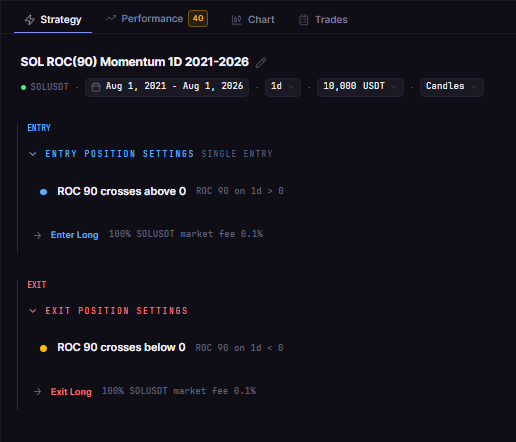 The rules SOL ROC(90) Momentum 1D 2021-2026 stored from its prompt: one entry cross and one exit cross on daily SOLUSDT, checked before the backtest, with no coding required.