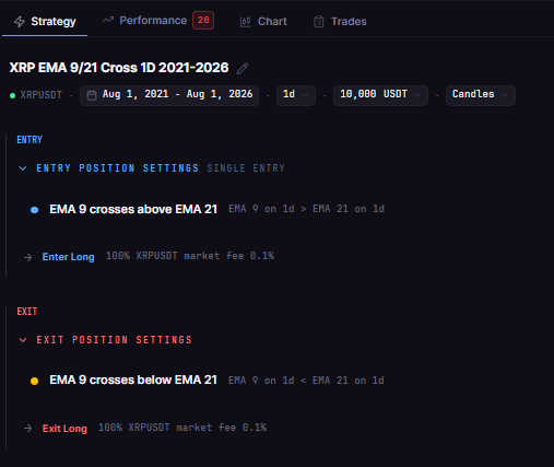One readable rule set: XRP EMA 9/21 Cross 1D 2021-2026 in CoinQuant, with the instrument, timeframe, entry and exit crosses, position size, order type and fee all visible before the backtest.