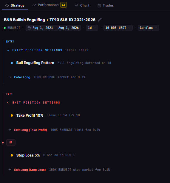 BNB Bullish Engulfing + TP10 SL5 1D 2021-2026 in the CoinQuant builder: the take profit exits with a limit order and the stop loss exits with a stop-market order.
