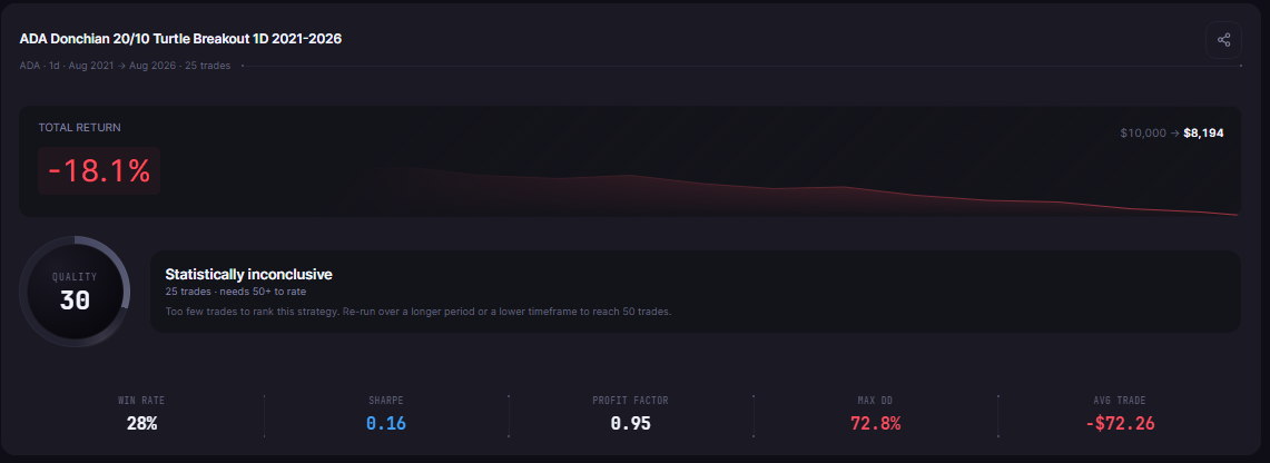 ADA Donchian 20/10 Turtle Breakout 1D 2021-2026 results card on the Performance tab, daily ADAUSDT, 2021-08-01 to 2026-08-01: Total Return -18.06%, Max Drawdown 72.78%, Profit Factor 0.95, Win Rate 28.00% and Sharpe Ratio 0.16 over 25 trades, marked Statistically inconclusive.