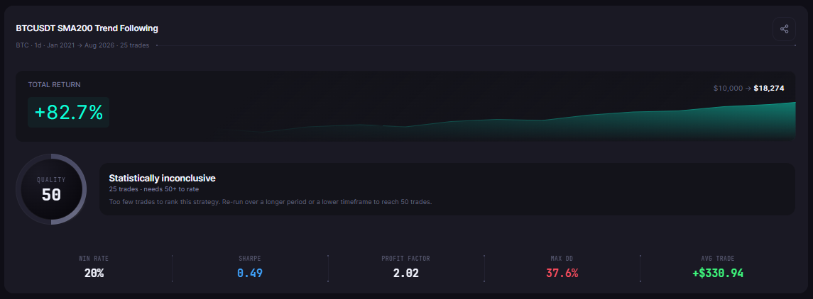 BTC Trend Following 1D 2021-2026 on BTCUSDT, 2021-01-01 to 2026-08-01: 25 trades in about five and a half years, Total Return 82.74%, Max Drawdown 37.60%, Win Rate 20.00% and Profit Factor 2.02 after fees.