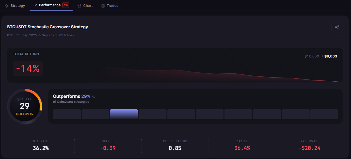 BTC Stochastic 14-3-3 Cross 1D, the "best" of three settings, from 2025-09-01 to 2026-09-01: -13.97% Total Return, 36.39% Max Drawdown and Profit Factor 0.85 over 69 trades, after fees.