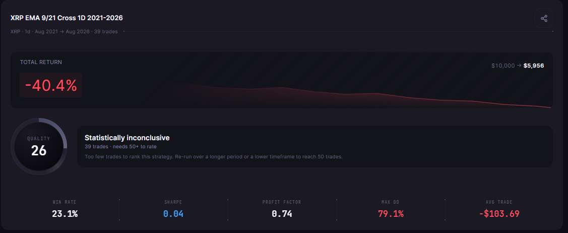 XRP EMA 9/21 Cross 1D 2021-2026 on XRPUSDT, 2021-08-01 to 2026-08-01: -40.44% Total Return over 39 trades, a 79.07% Max Drawdown, a Profit Factor of 0.74 and a 23.08% Win Rate.