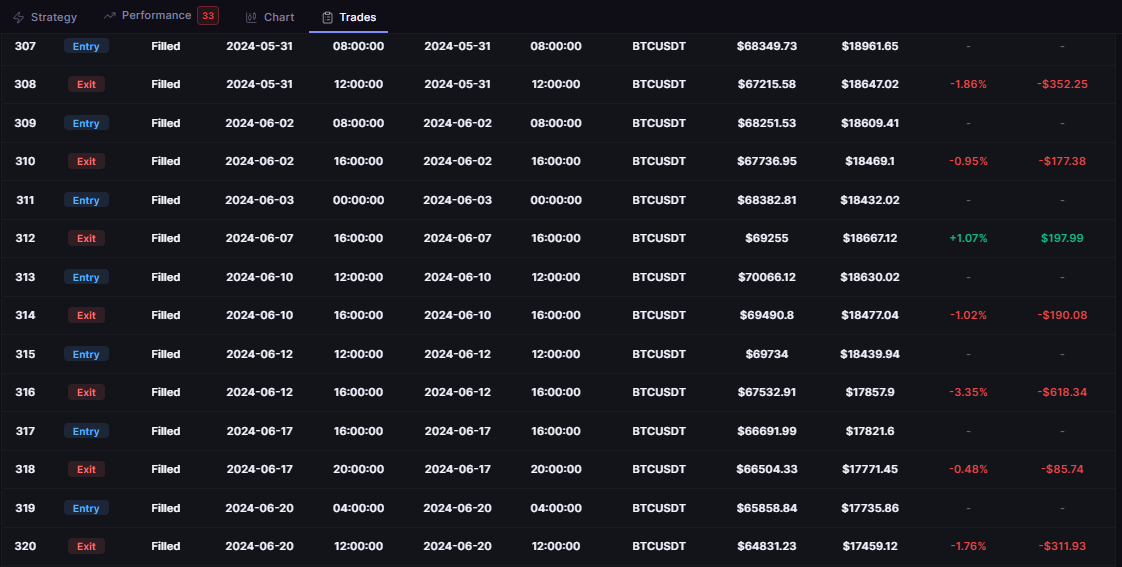 AI RSI 4H Cross Strategy trade log, times in UTC: order row 315 is a Filled Entry at 12:00 and order row 316 a Filled Exit at 16:00 on 12 June 2024, the day of a US CPI release.