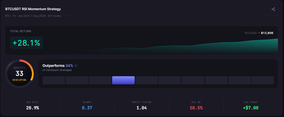 AI RSI 4H Cross Strategy results card: 401 trades on 4-hour Bitcoin bars, +28.1%, $10,000 to $12,806, Quality score 33.